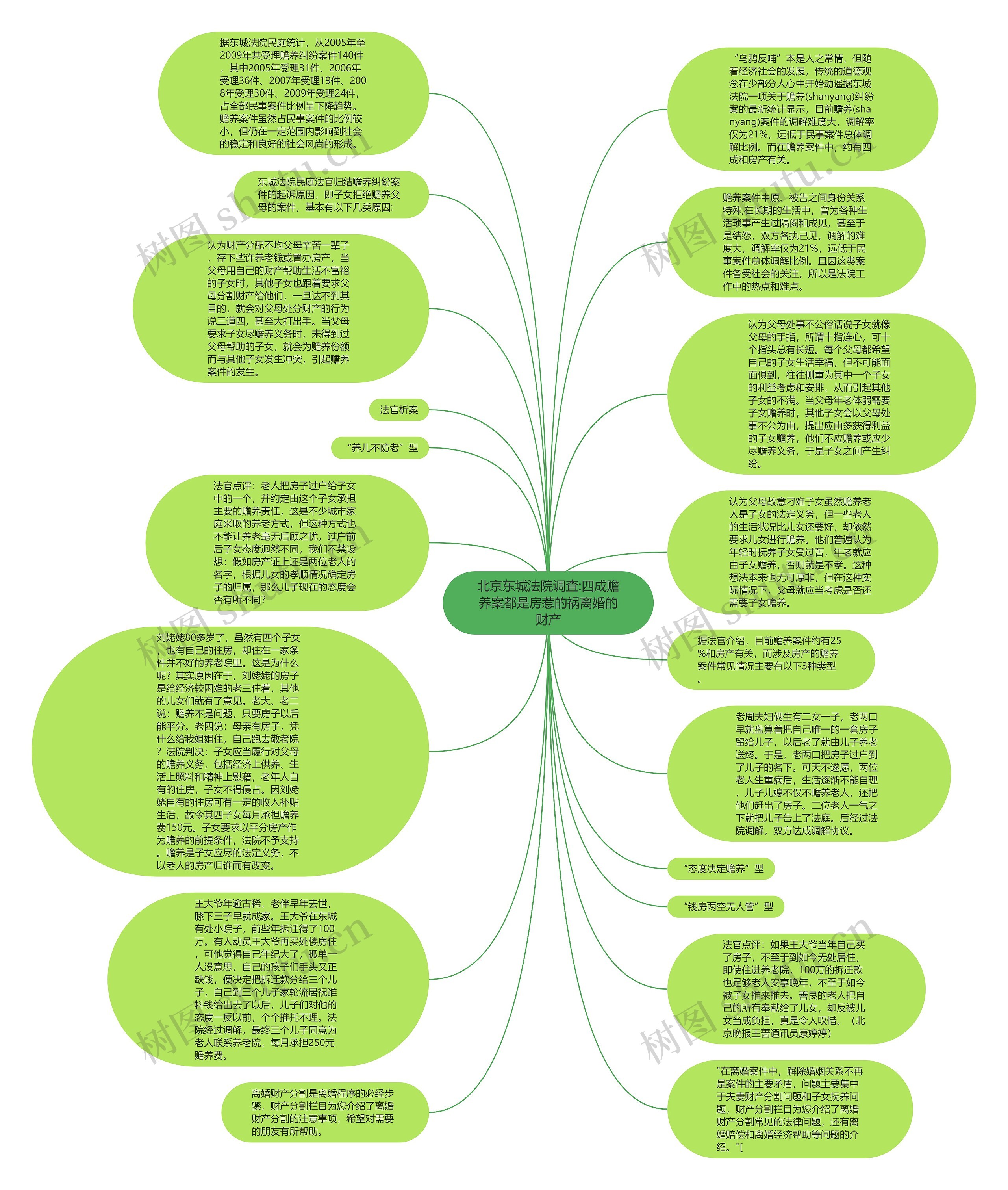 北京东城法院调查:四成赡养案都是房惹的祸离婚的财产思维导图