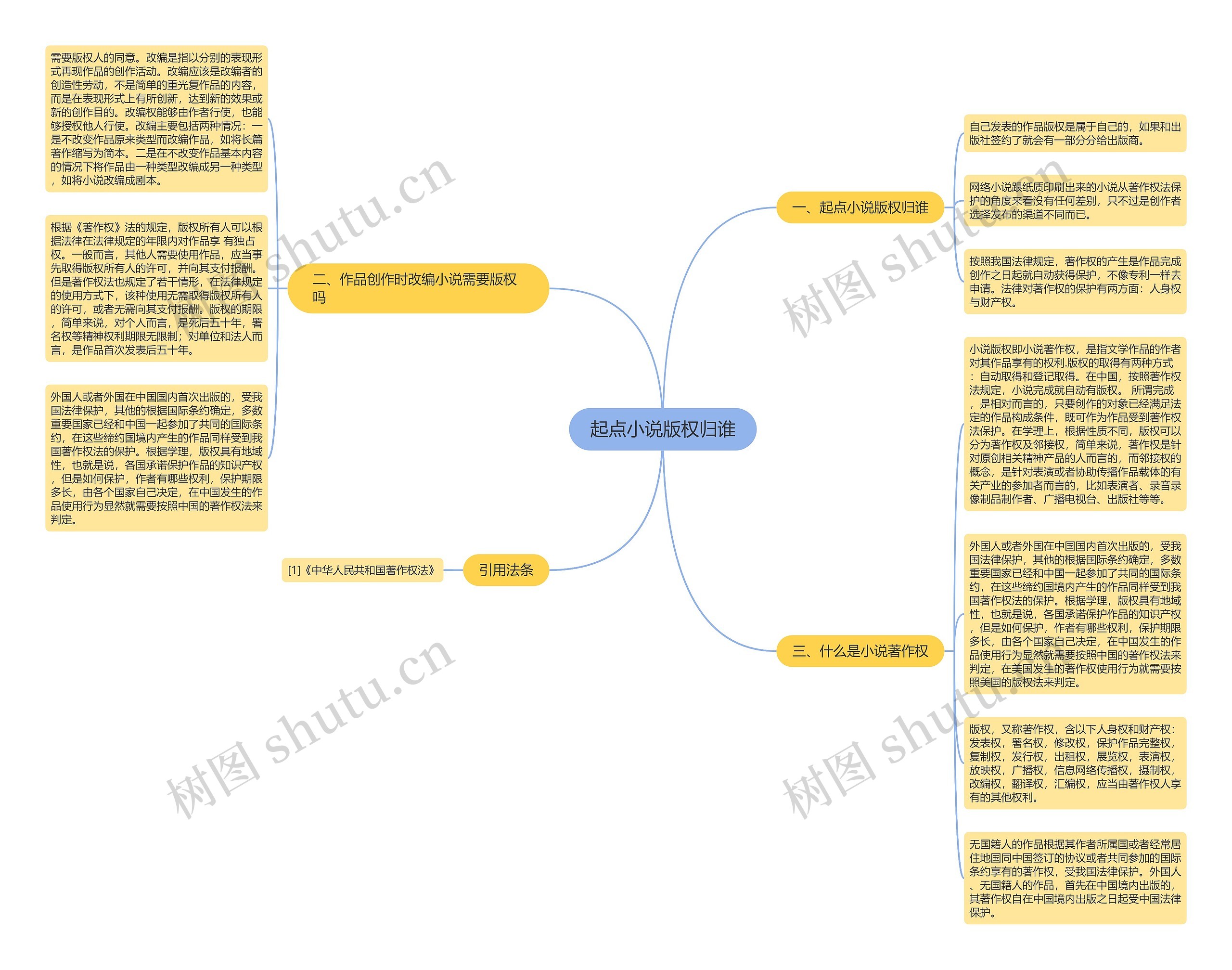 起点小说版权归谁思维导图