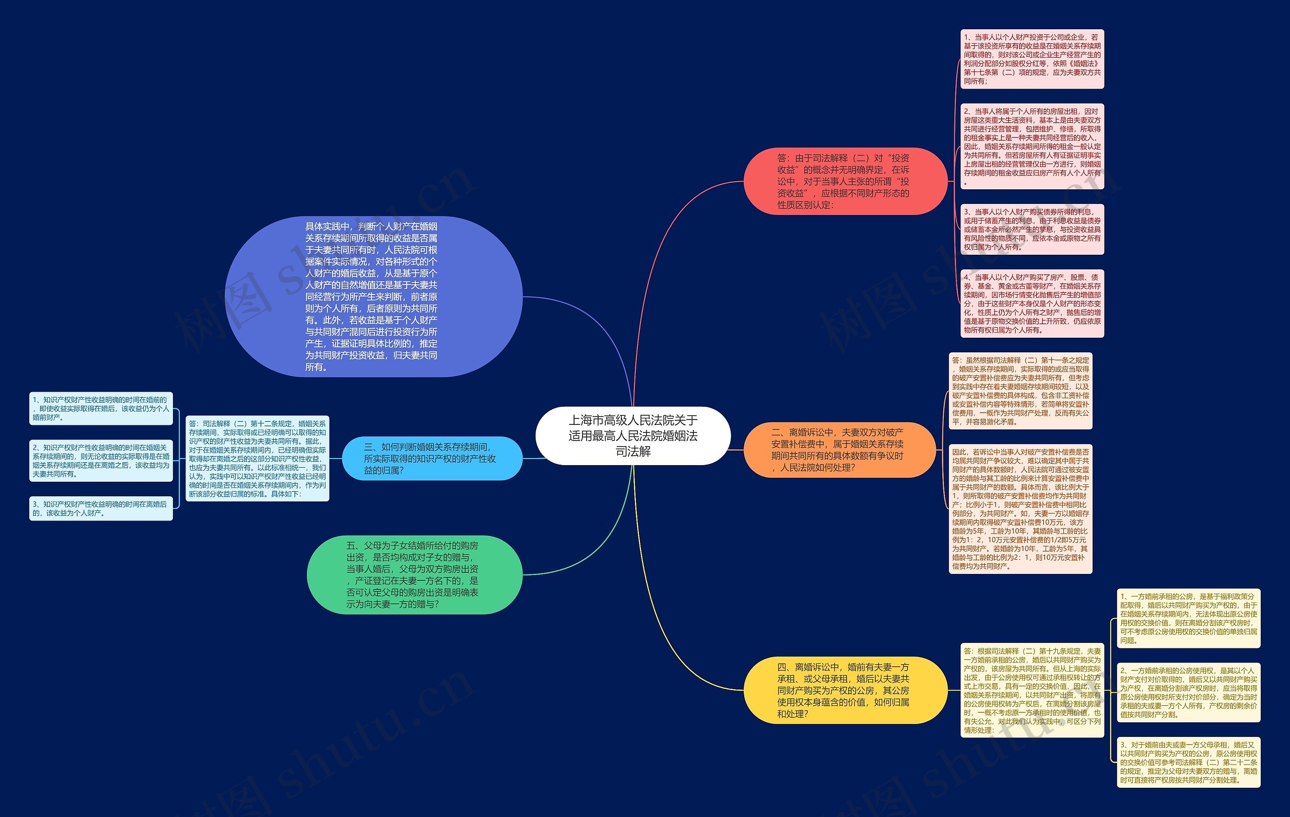 上海市高级人民法院关于适用最高人民法院婚姻法司法解思维导图