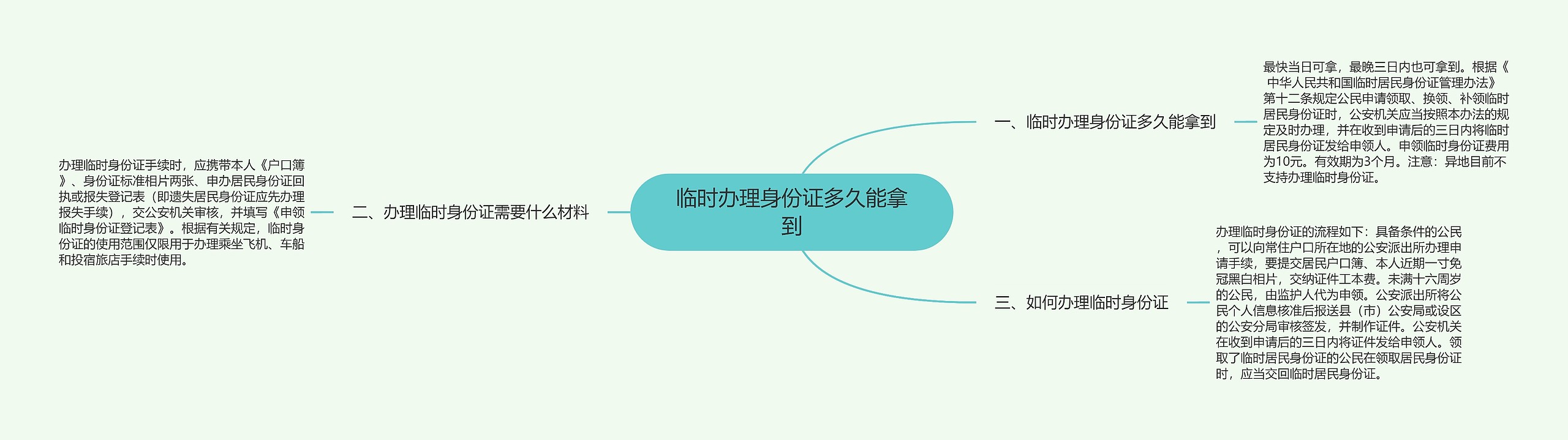 临时办理身份证多久能拿到思维导图