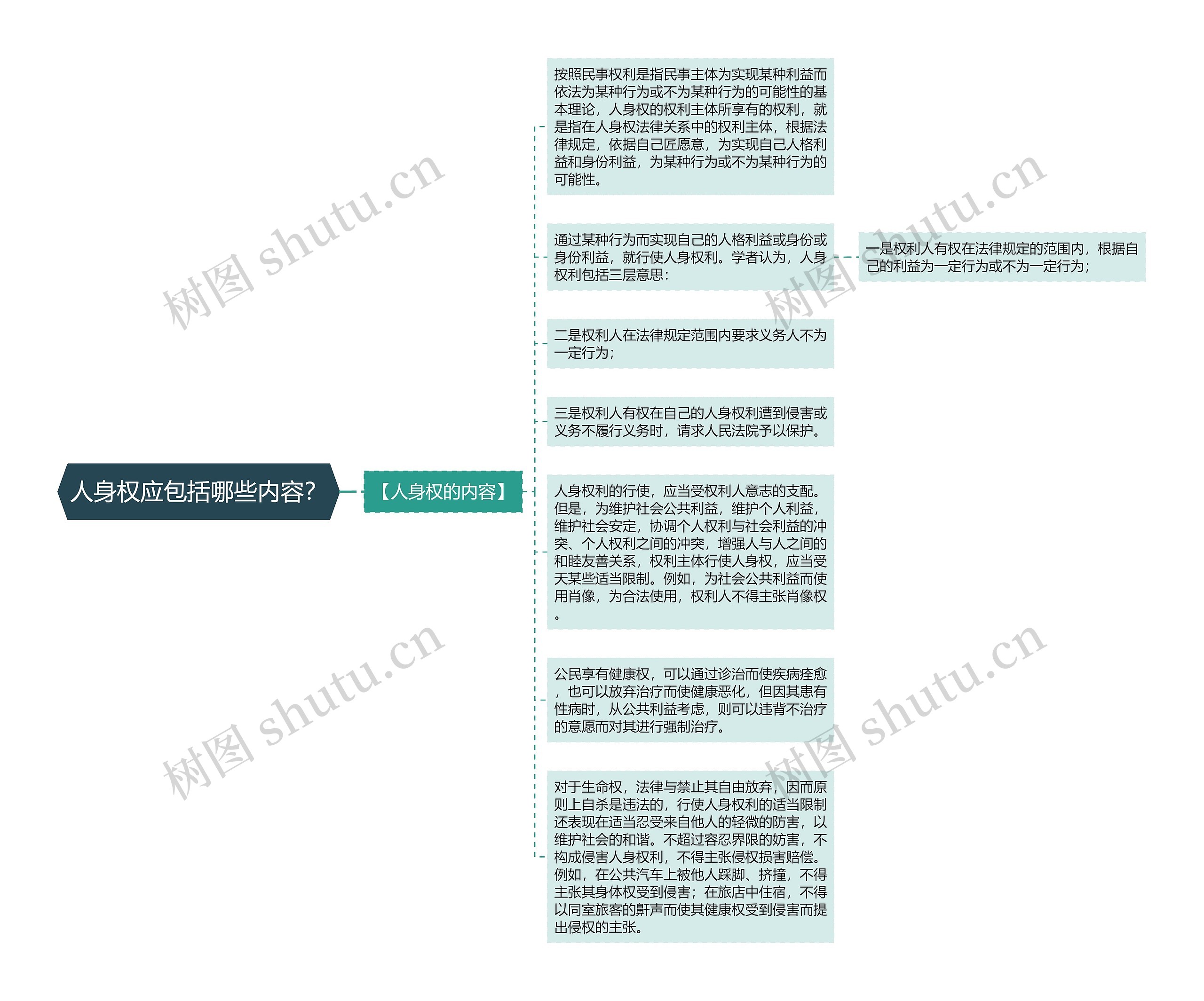 人身权应包括哪些内容？思维导图