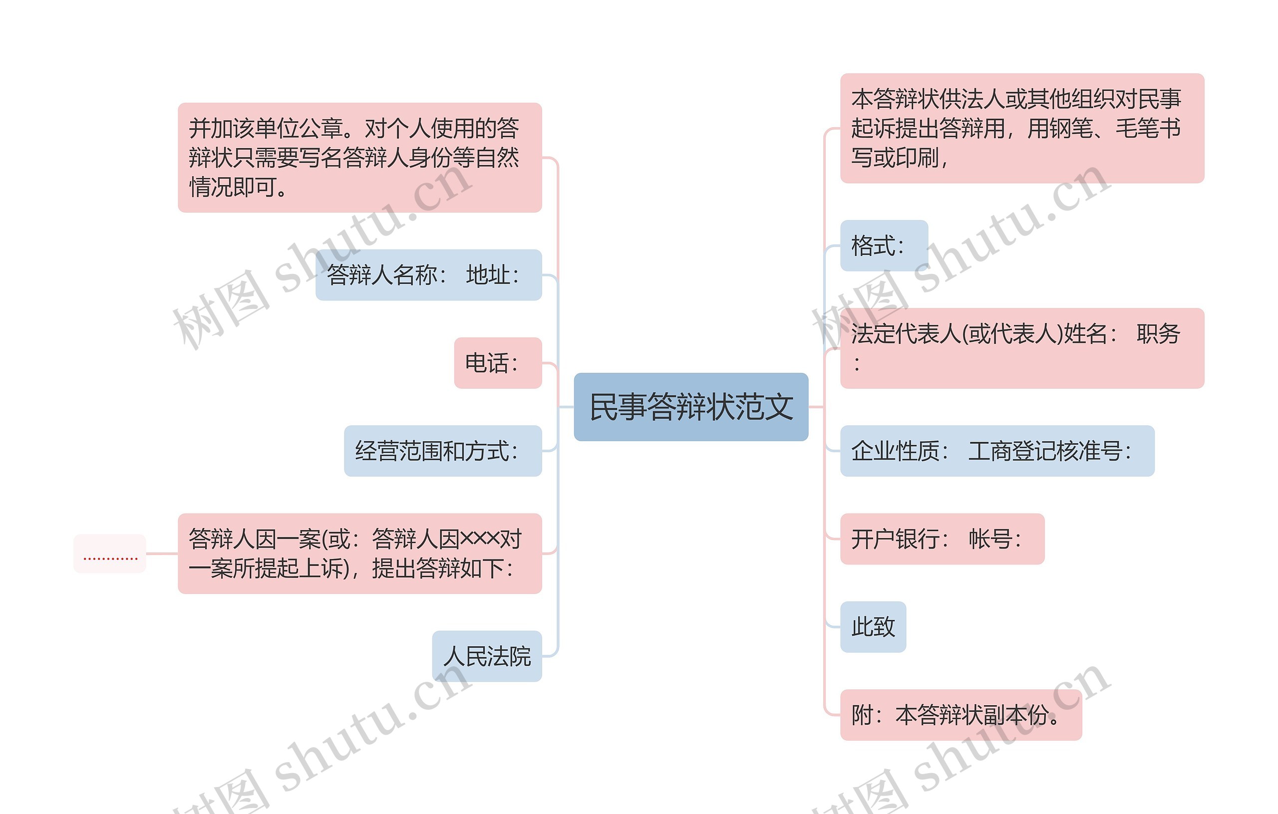 民事答辩状范文思维导图