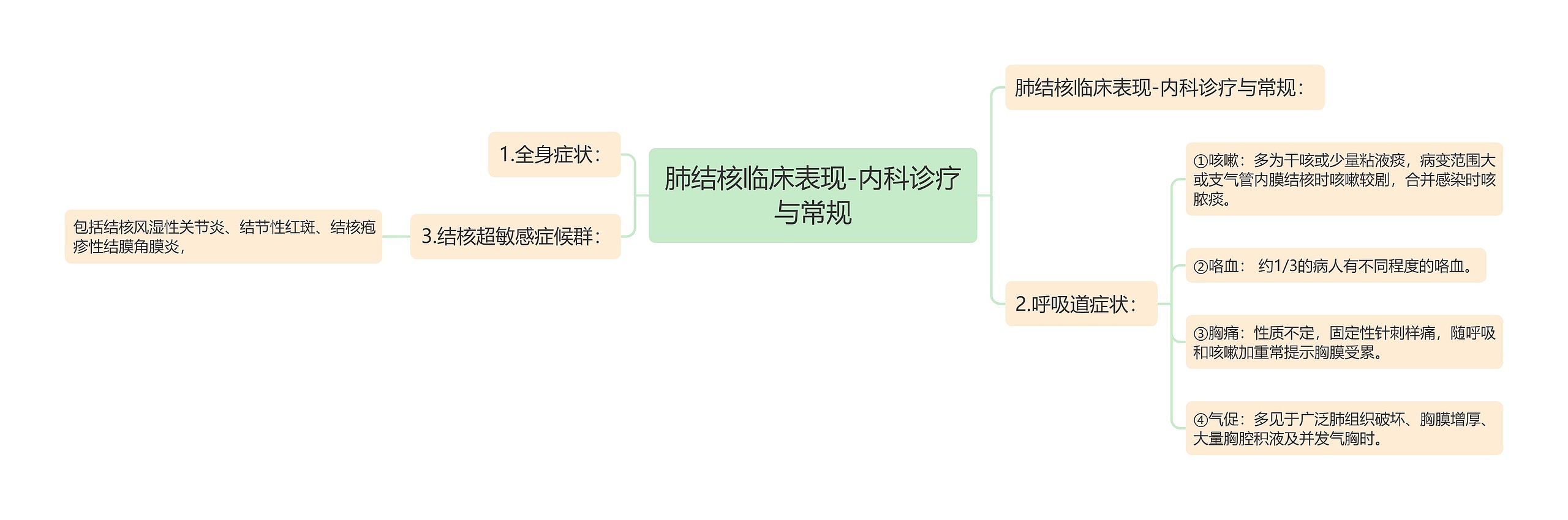 肺结核临床表现-内科诊疗与常规思维导图