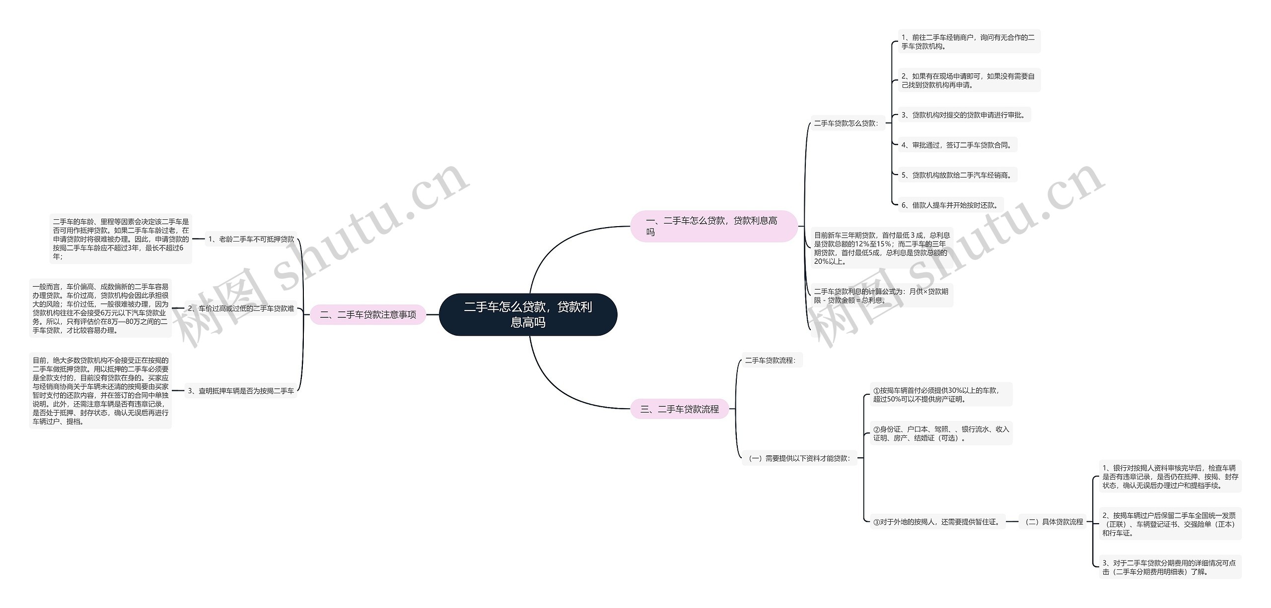 二手车怎么贷款，贷款利息高吗思维导图