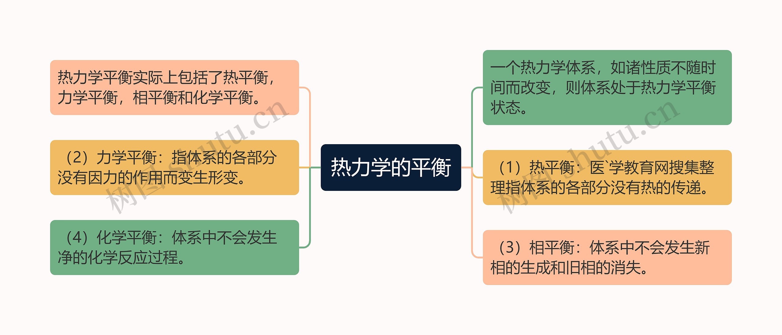 热力学的平衡思维导图