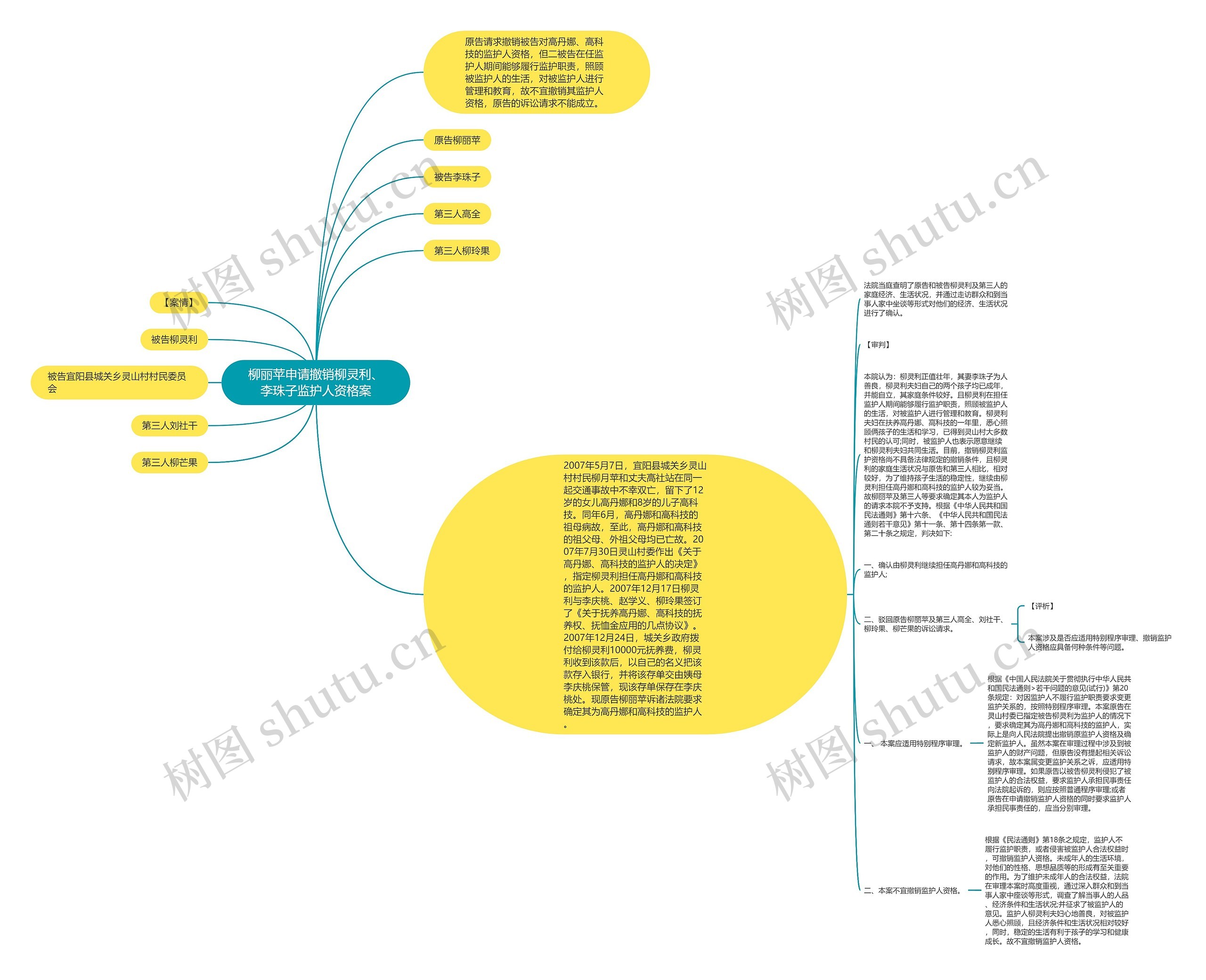 柳丽苹申请撤销柳灵利、李珠子监护人资格案思维导图