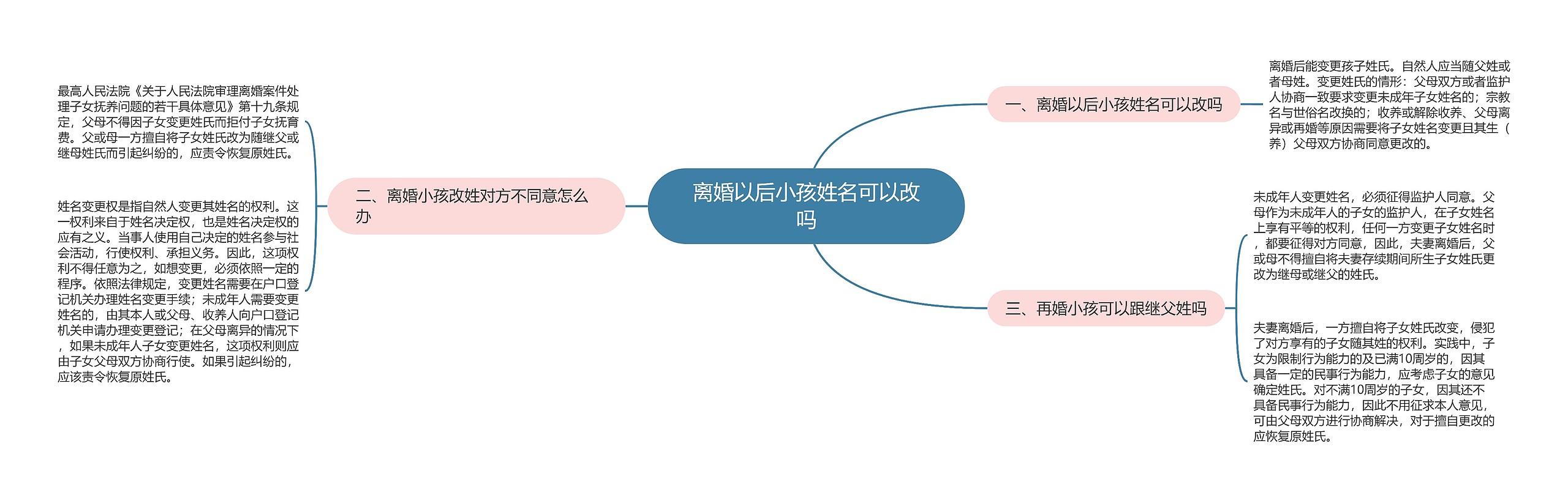 离婚以后小孩姓名可以改吗思维导图