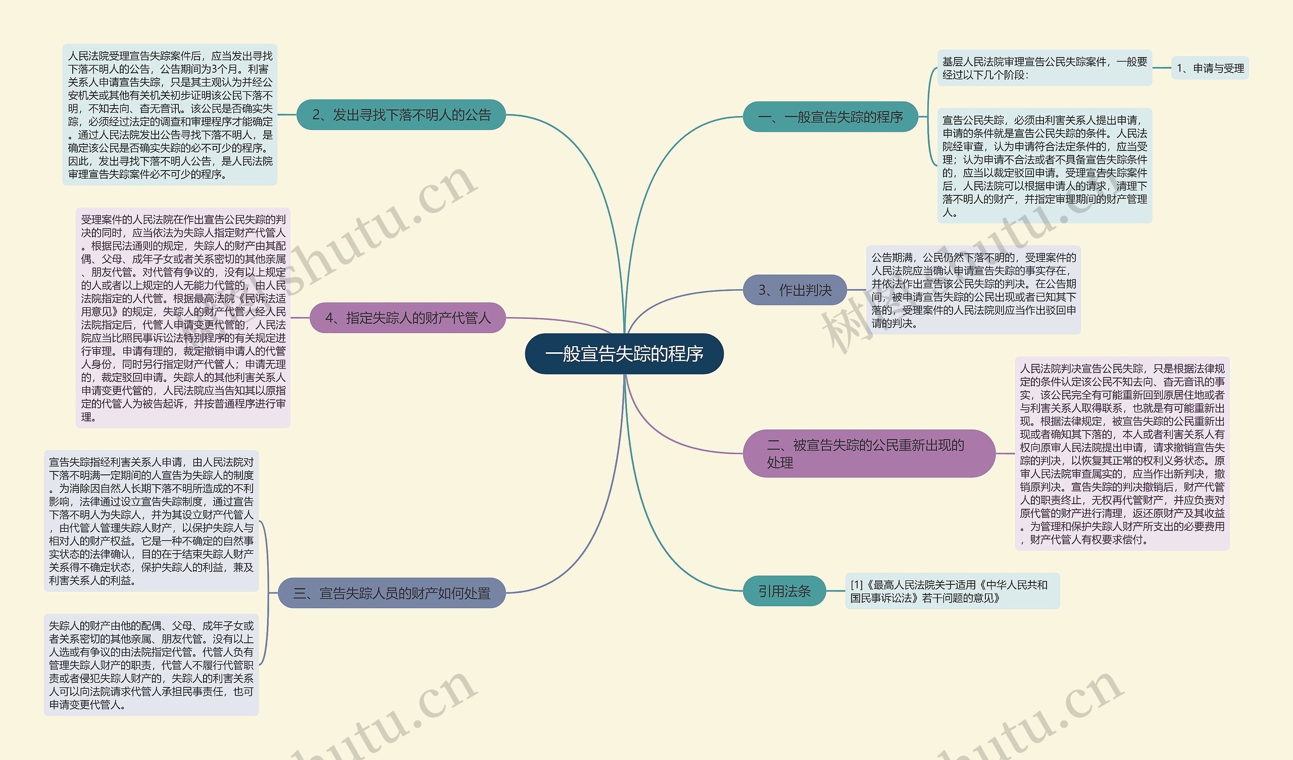 一般宣告失踪的程序思维导图