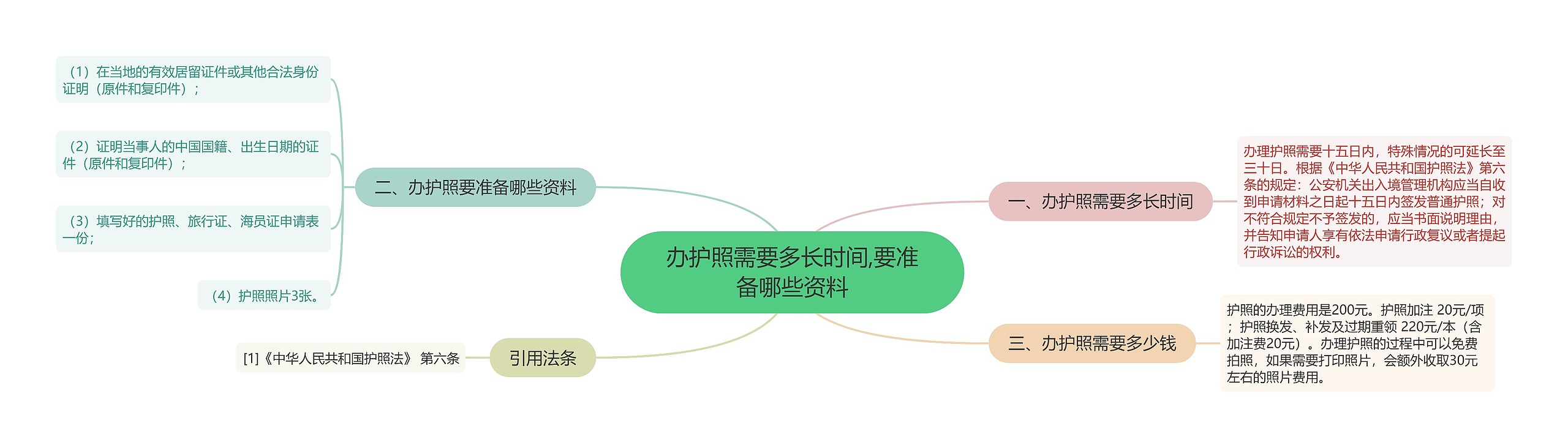 办护照需要多长时间,要准备哪些资料思维导图