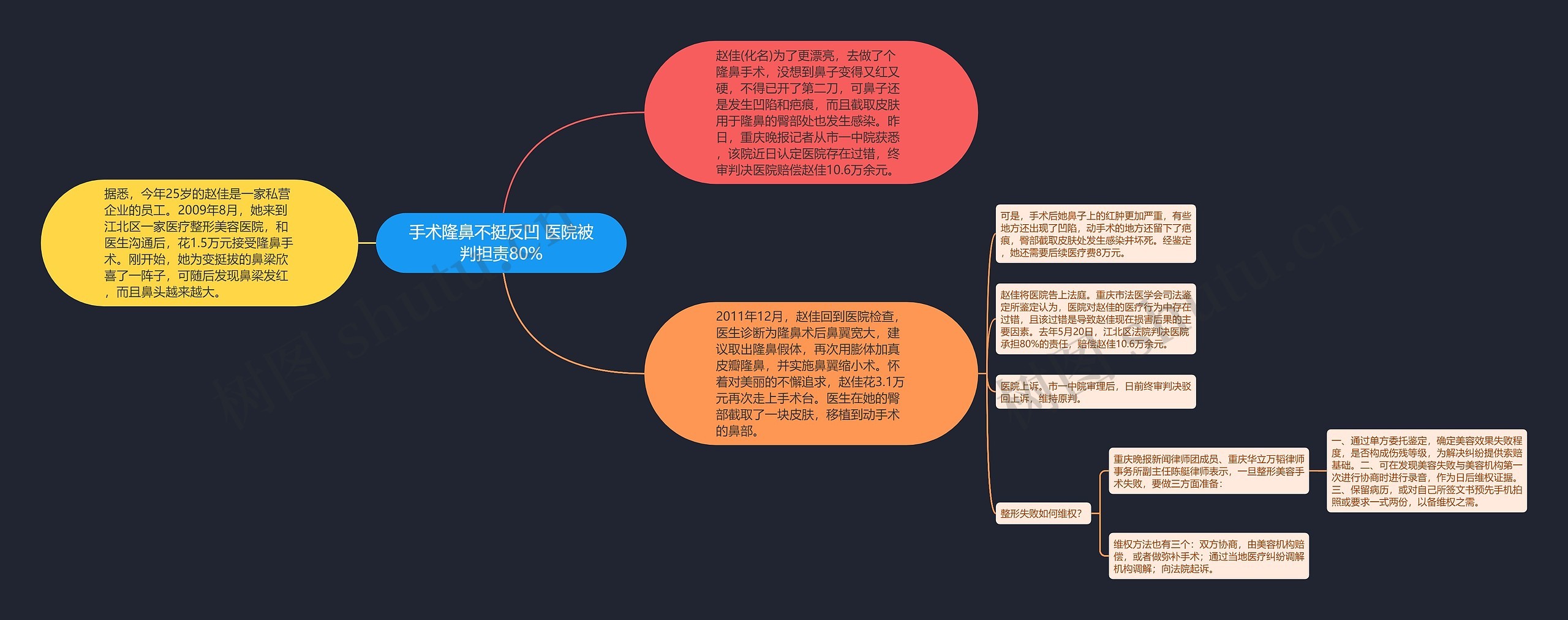 手术隆鼻不挺反凹 医院被判担责80%