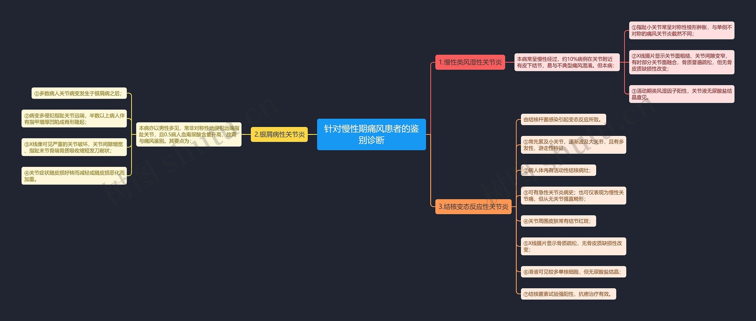 针对慢性期痛风患者的鉴别诊断思维导图