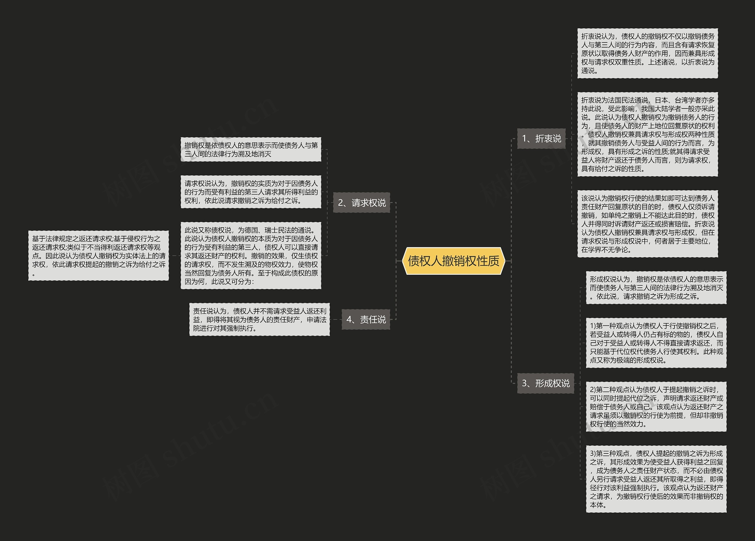 债权人撤销权性质思维导图
