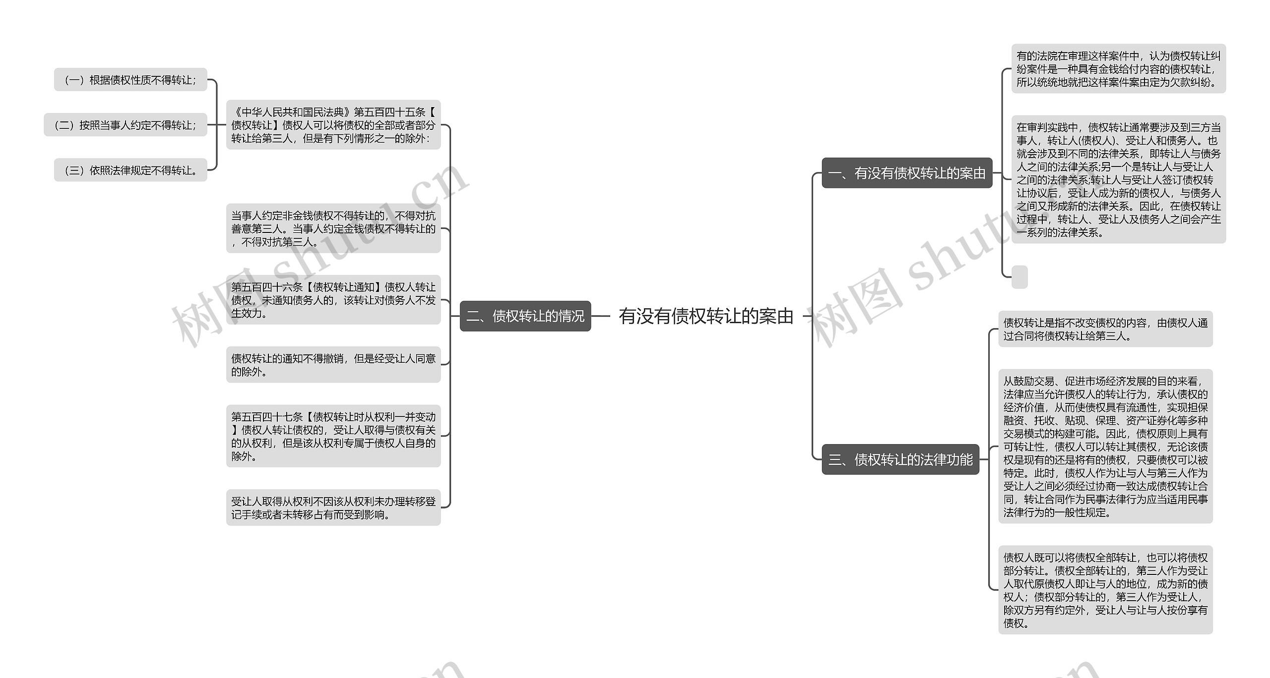 有没有债权转让的案由思维导图