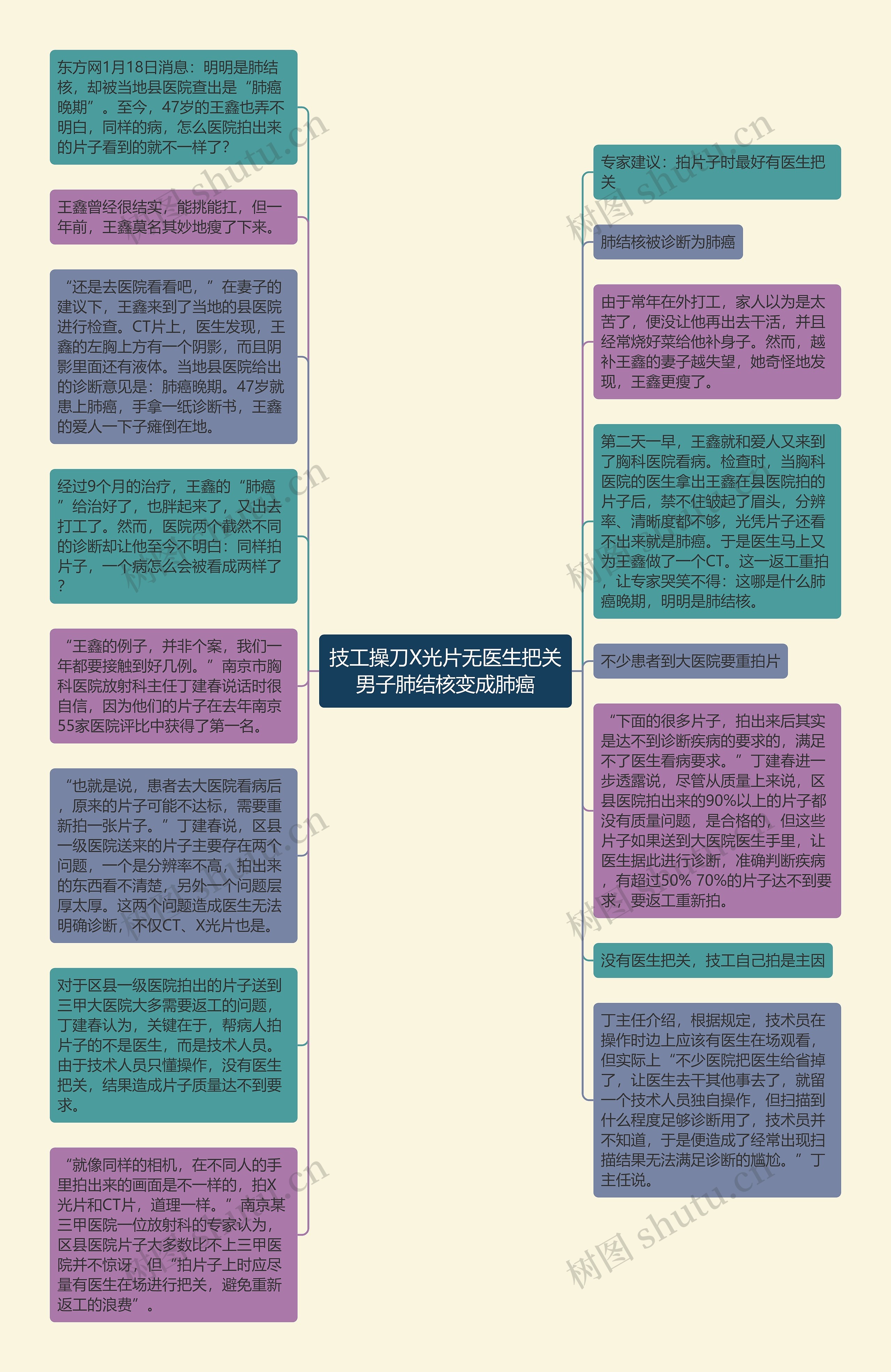 技工操刀X光片无医生把关男子肺结核变成肺癌思维导图