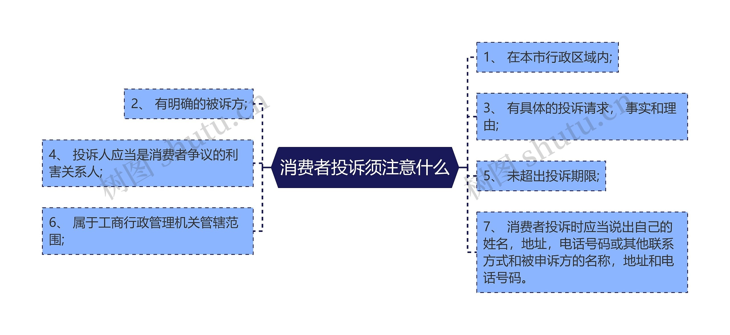 消费者投诉须注意什么