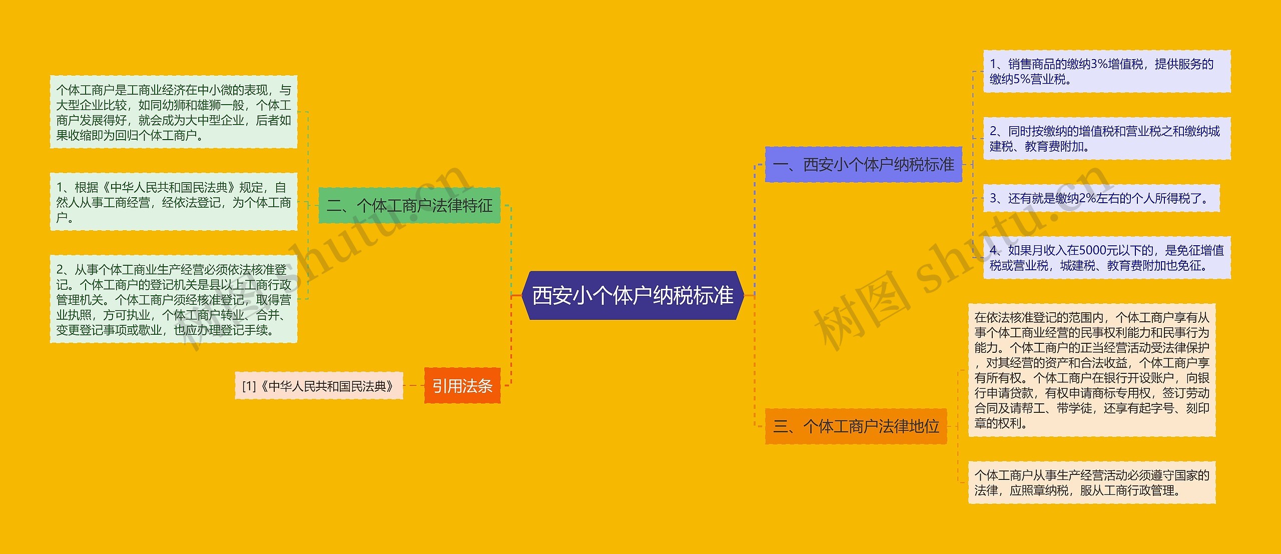 西安小个体户纳税标准思维导图