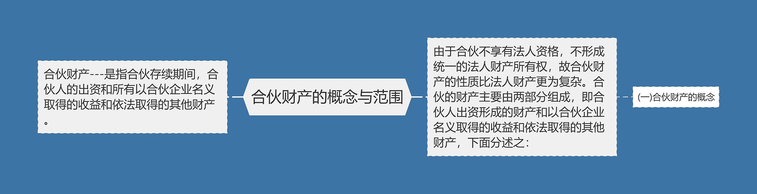 合伙财产的概念与范围