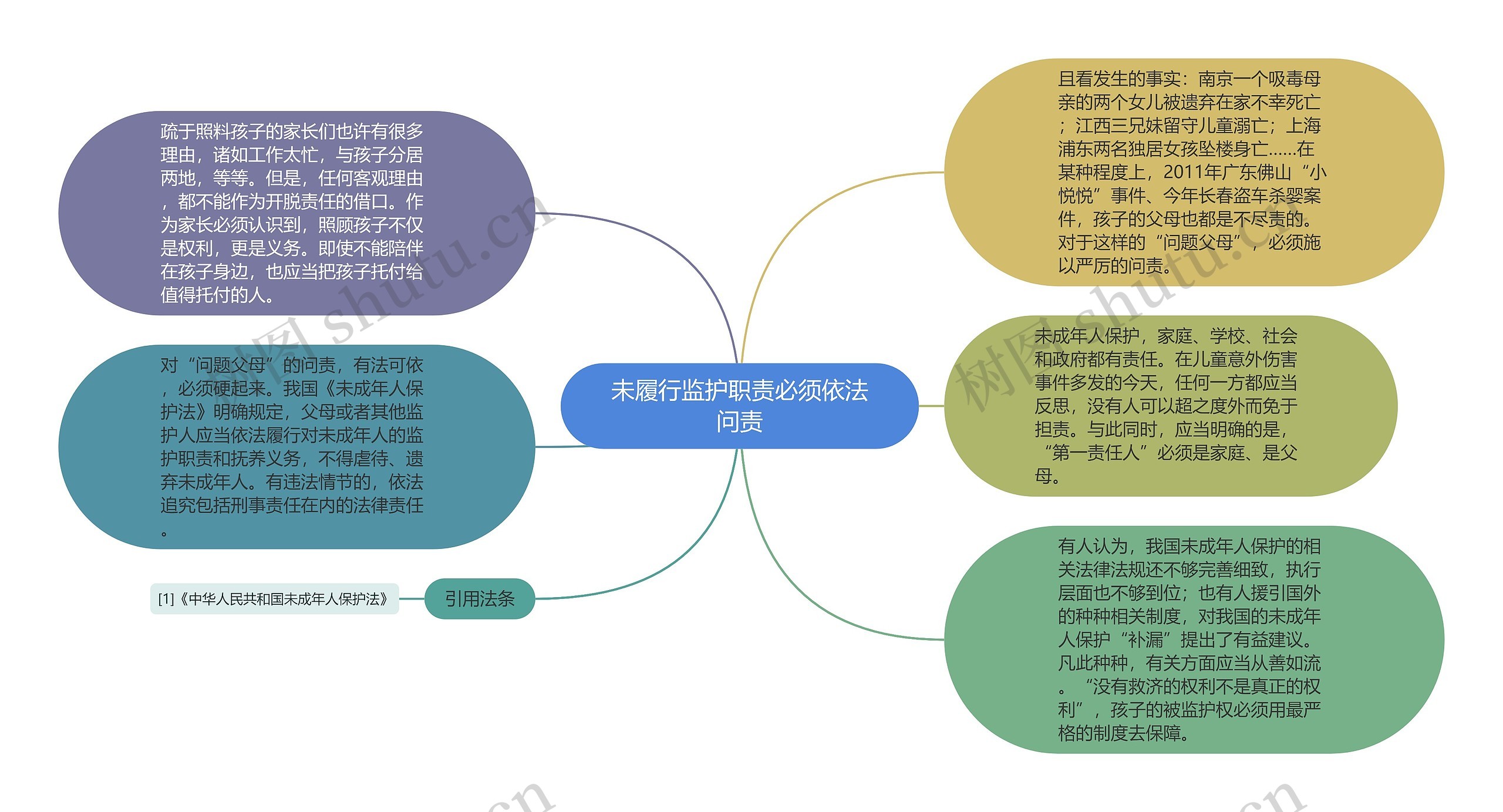 未履行监护职责必须依法问责思维导图