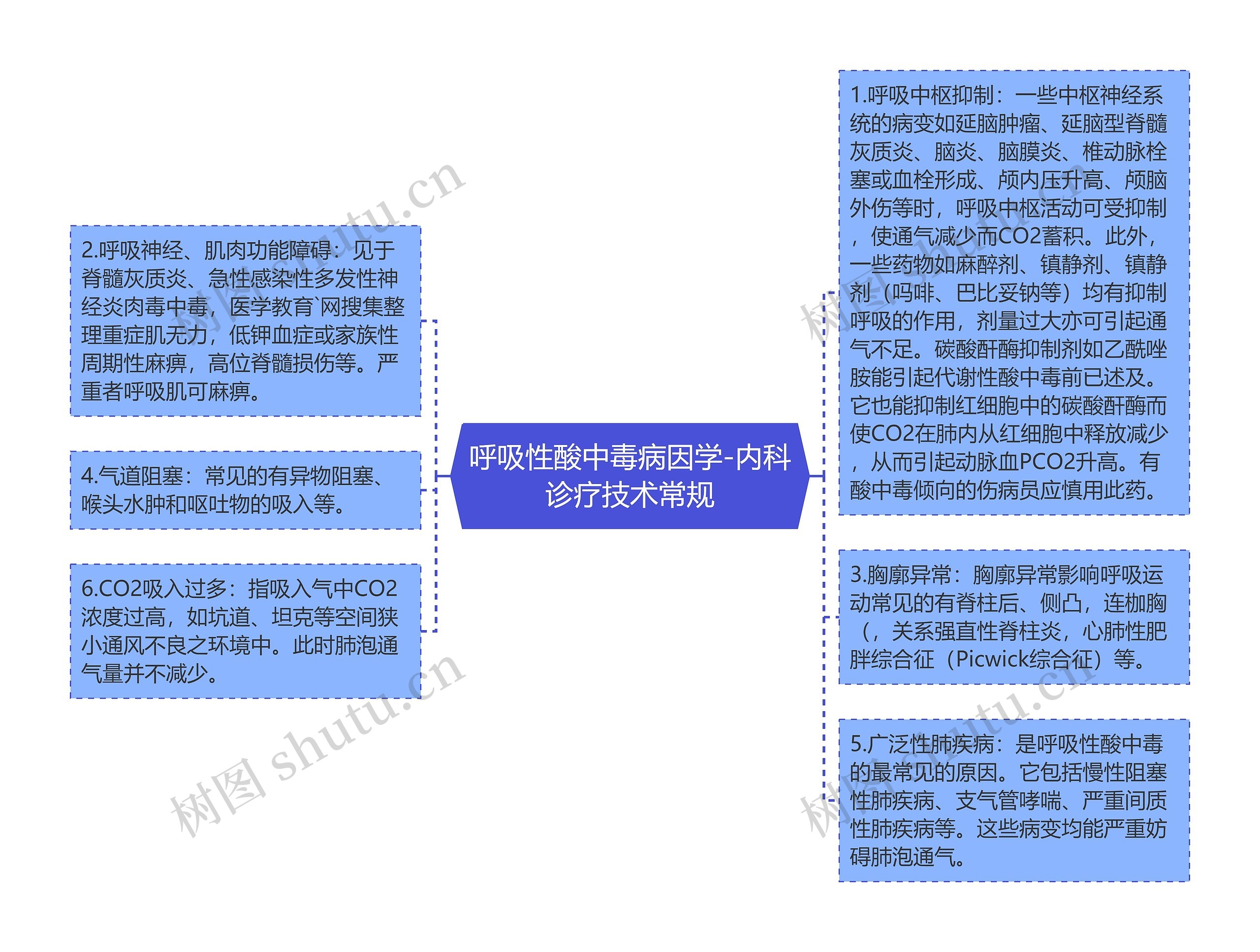 呼吸性酸中毒病因学-内科诊疗技术常规思维导图