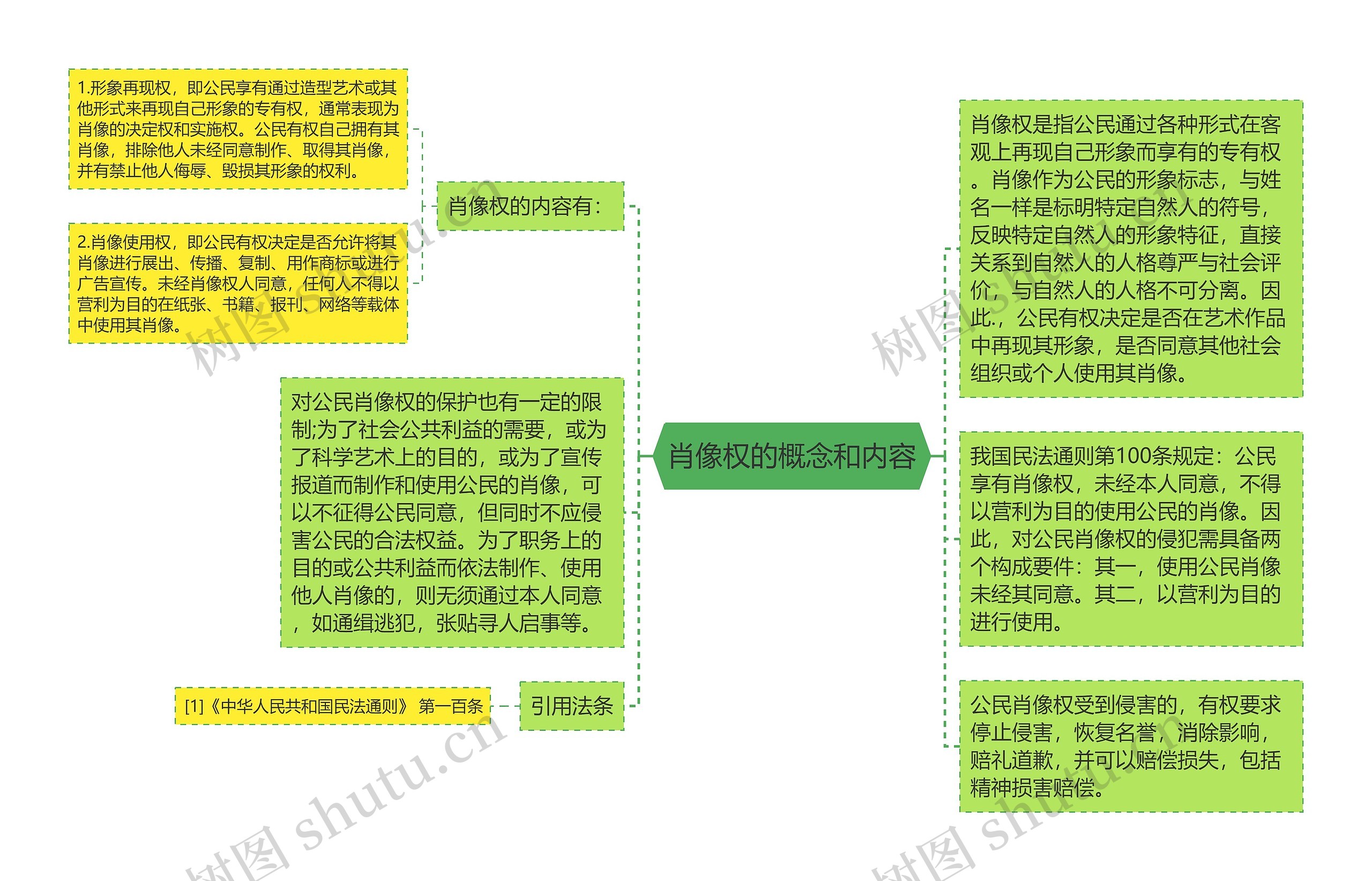 肖像权的概念和内容思维导图