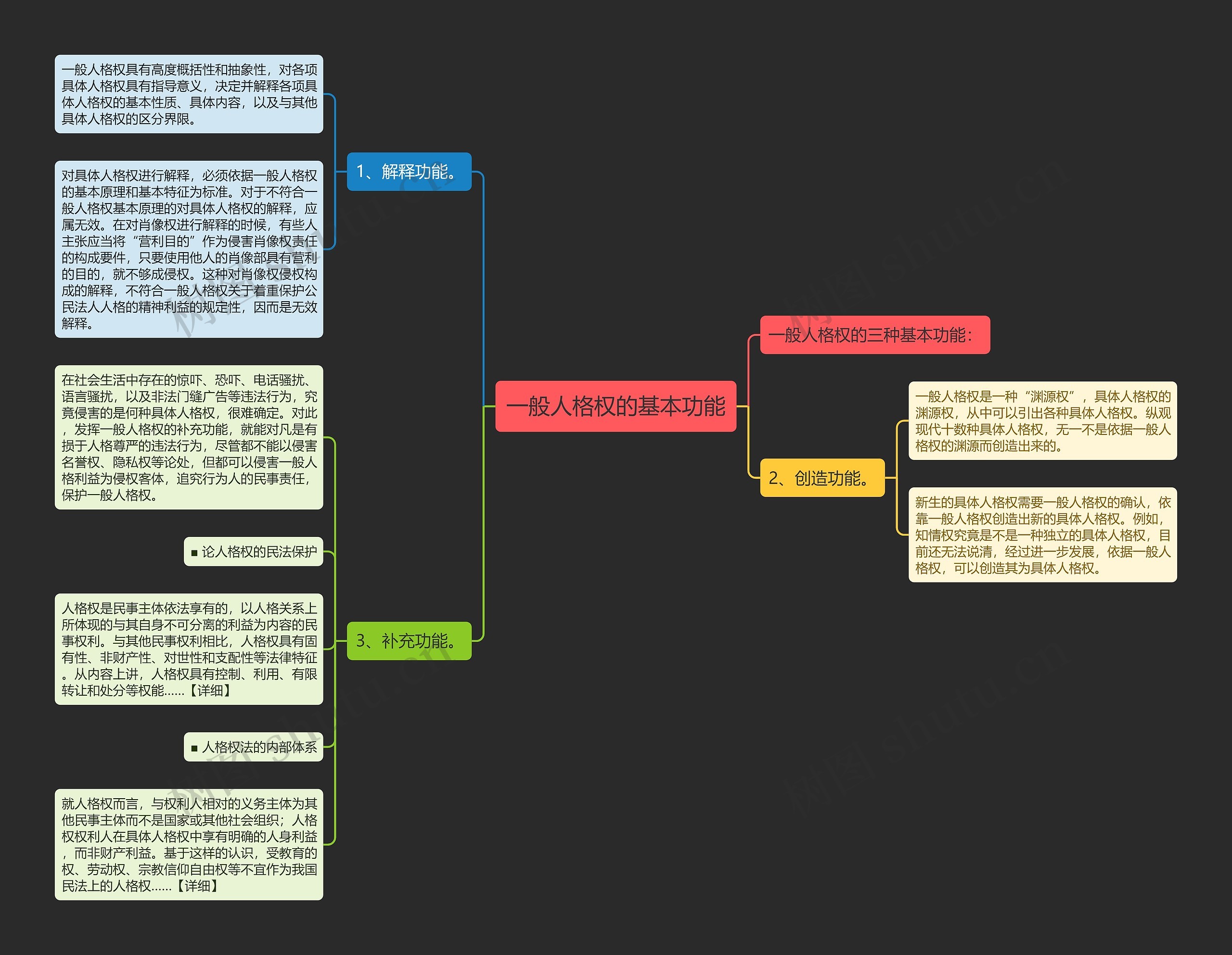 一般人格权的基本功能思维导图