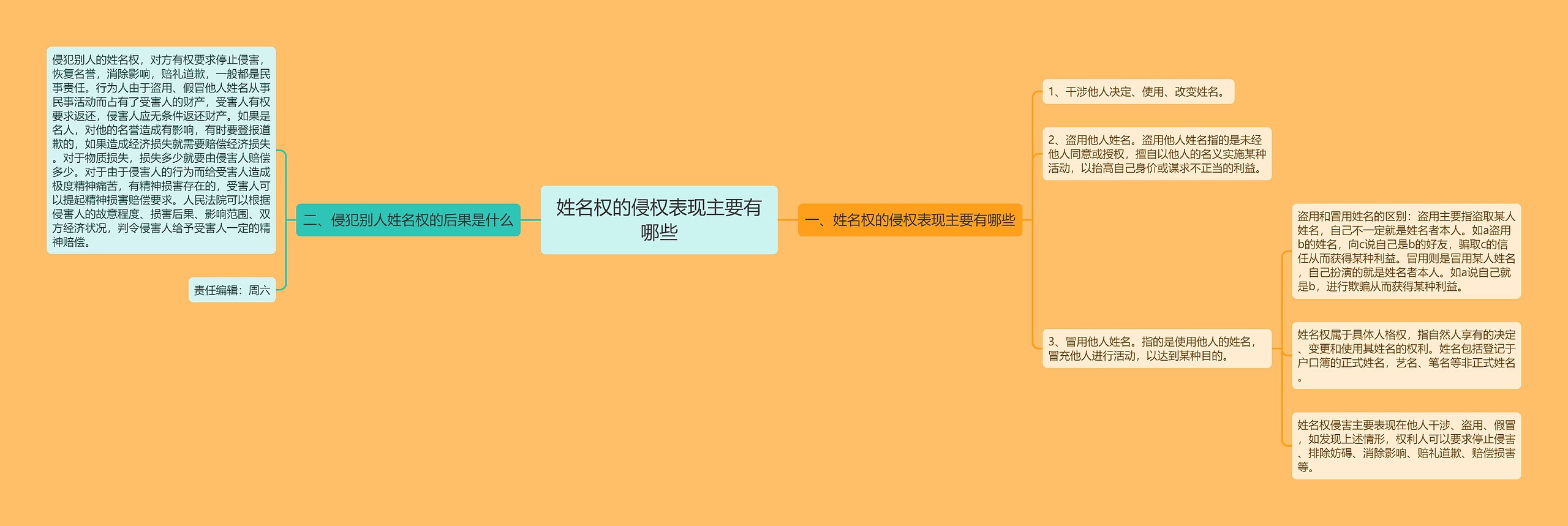 姓名权的侵权表现主要有哪些