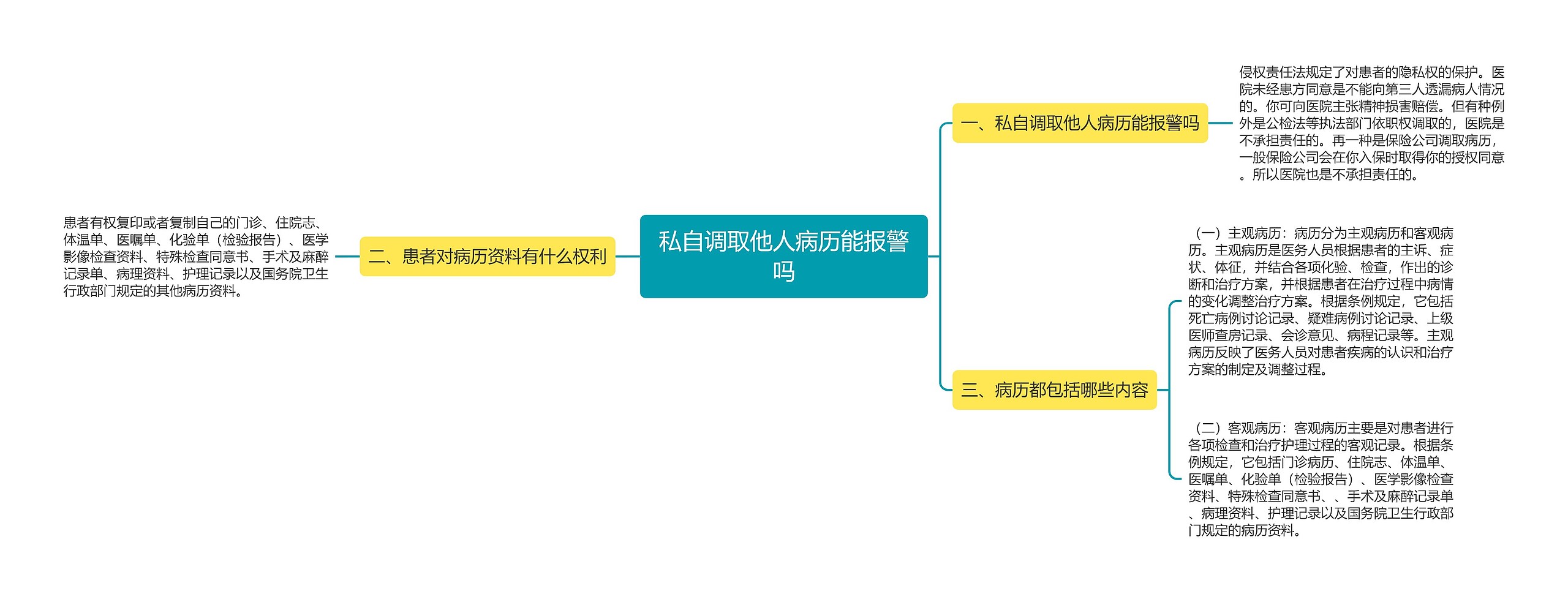 私自调取他人病历能报警吗思维导图