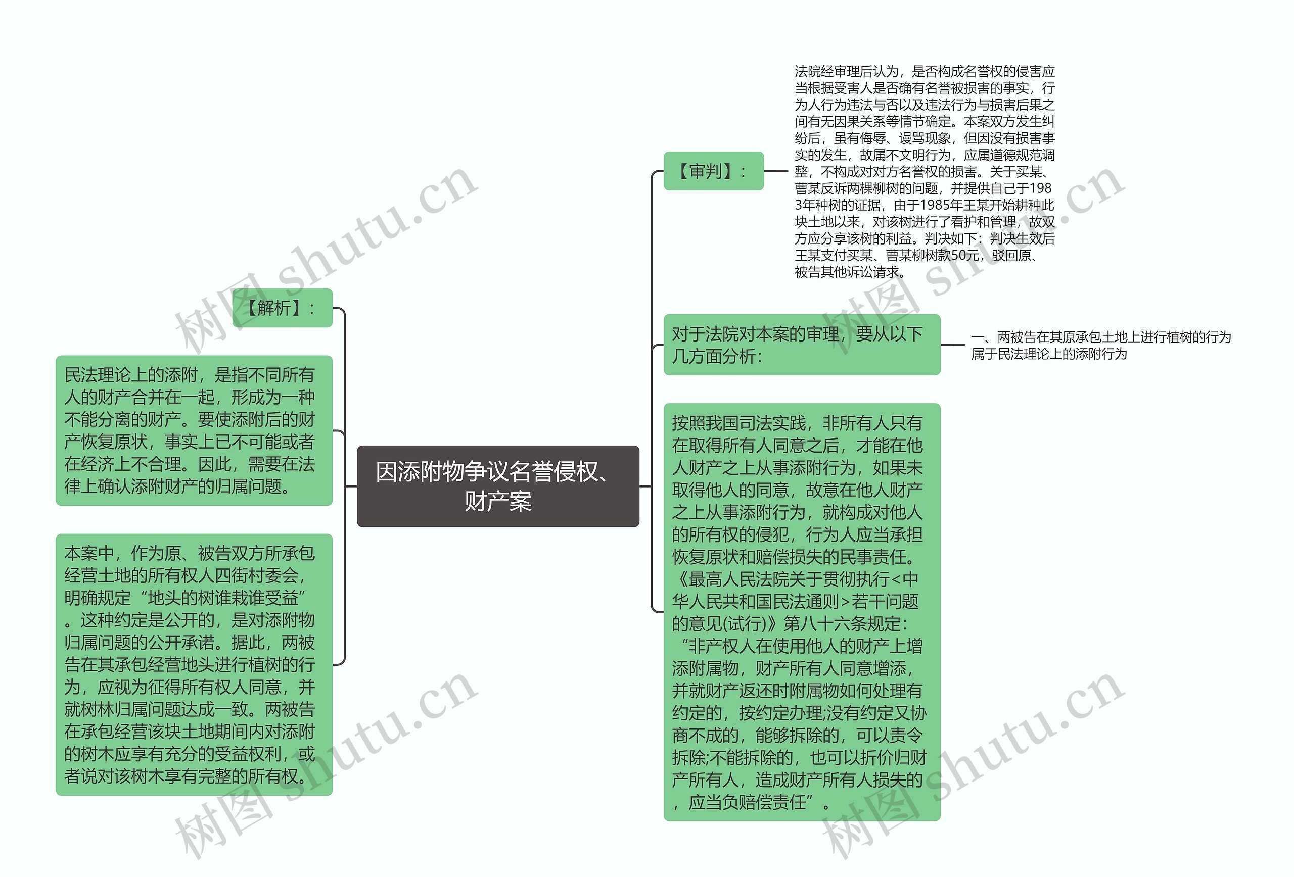 因添附物争议名誉侵权、财产案思维导图