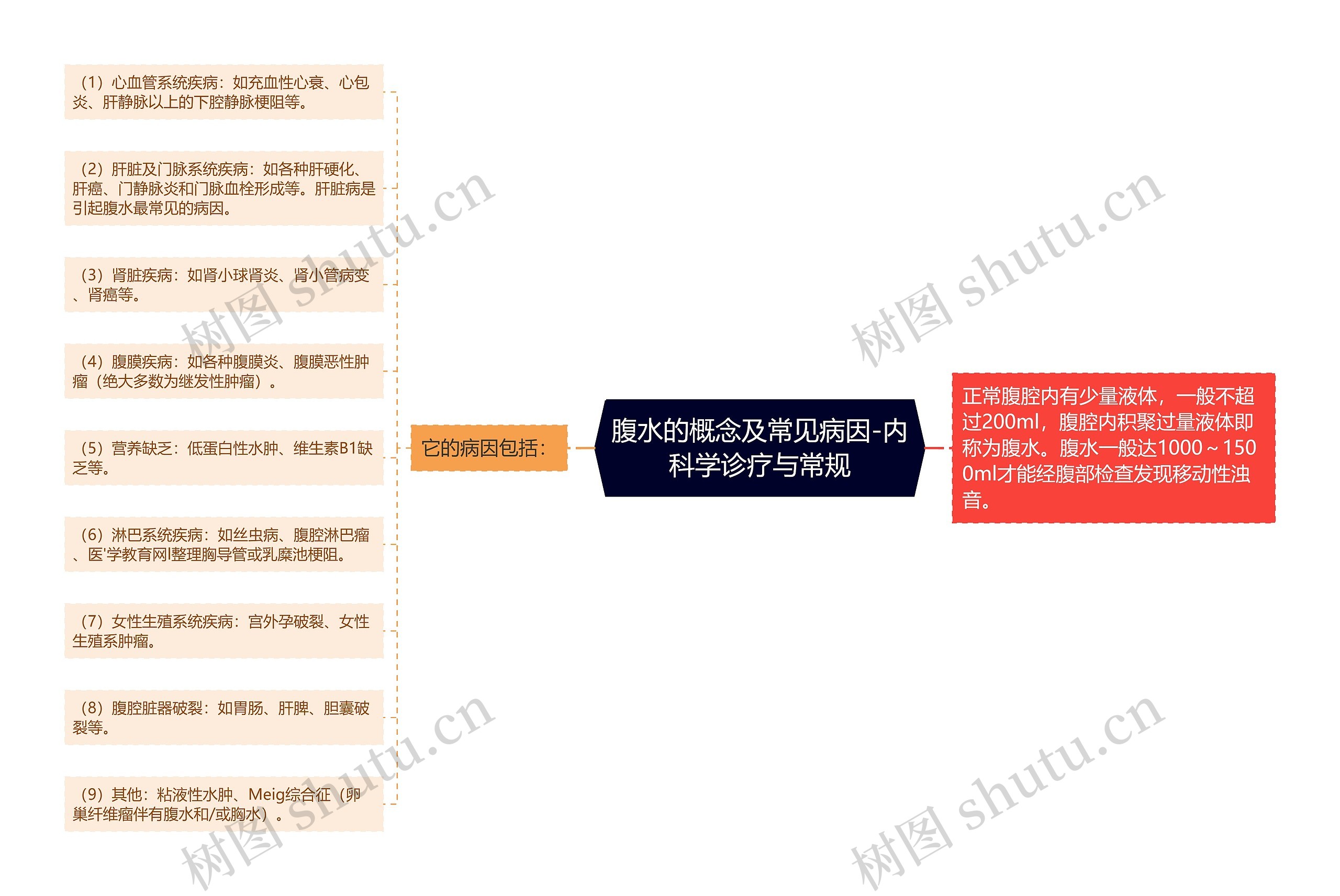 腹水的概念及常见病因-内科学诊疗与常规