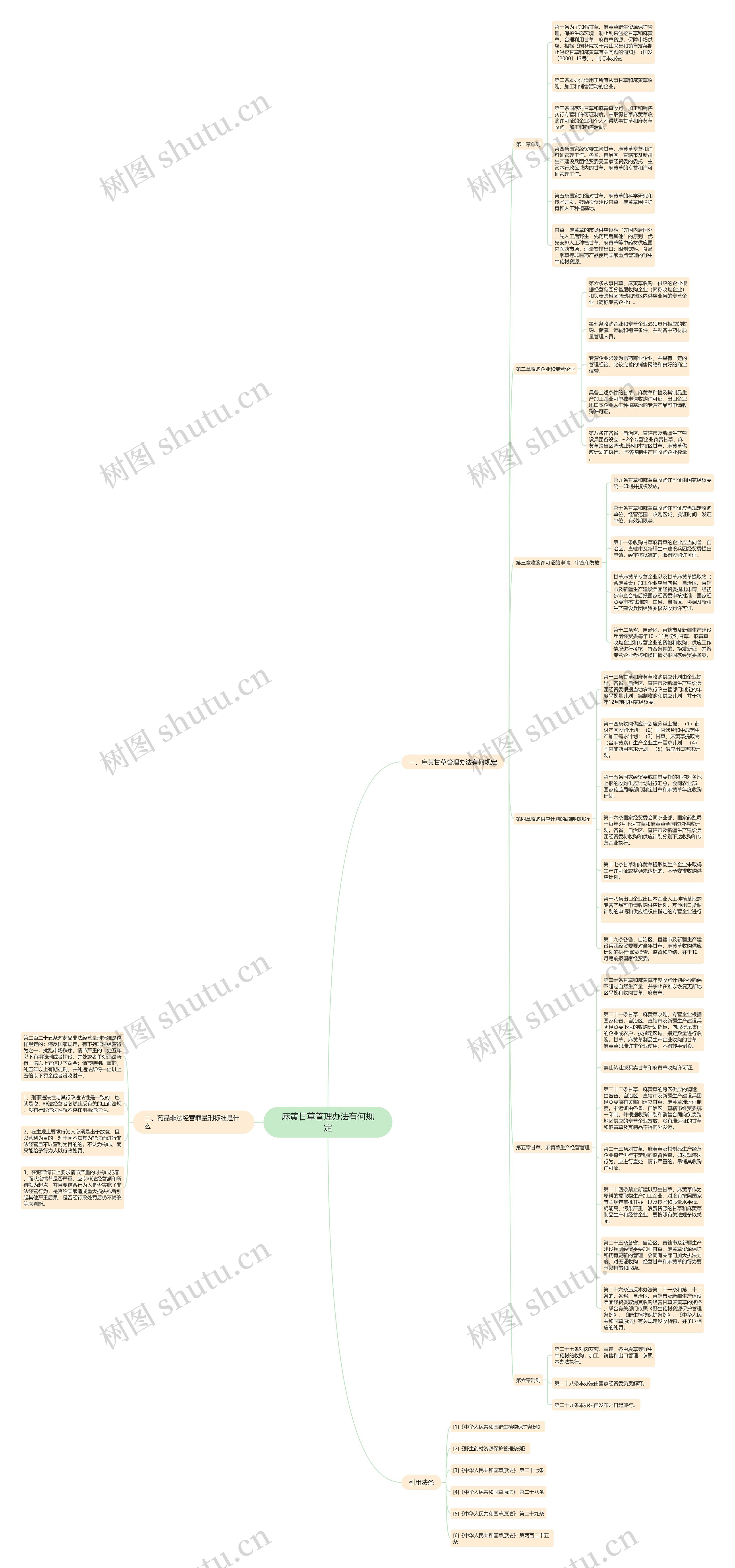 麻黄甘草管理办法有何规定思维导图