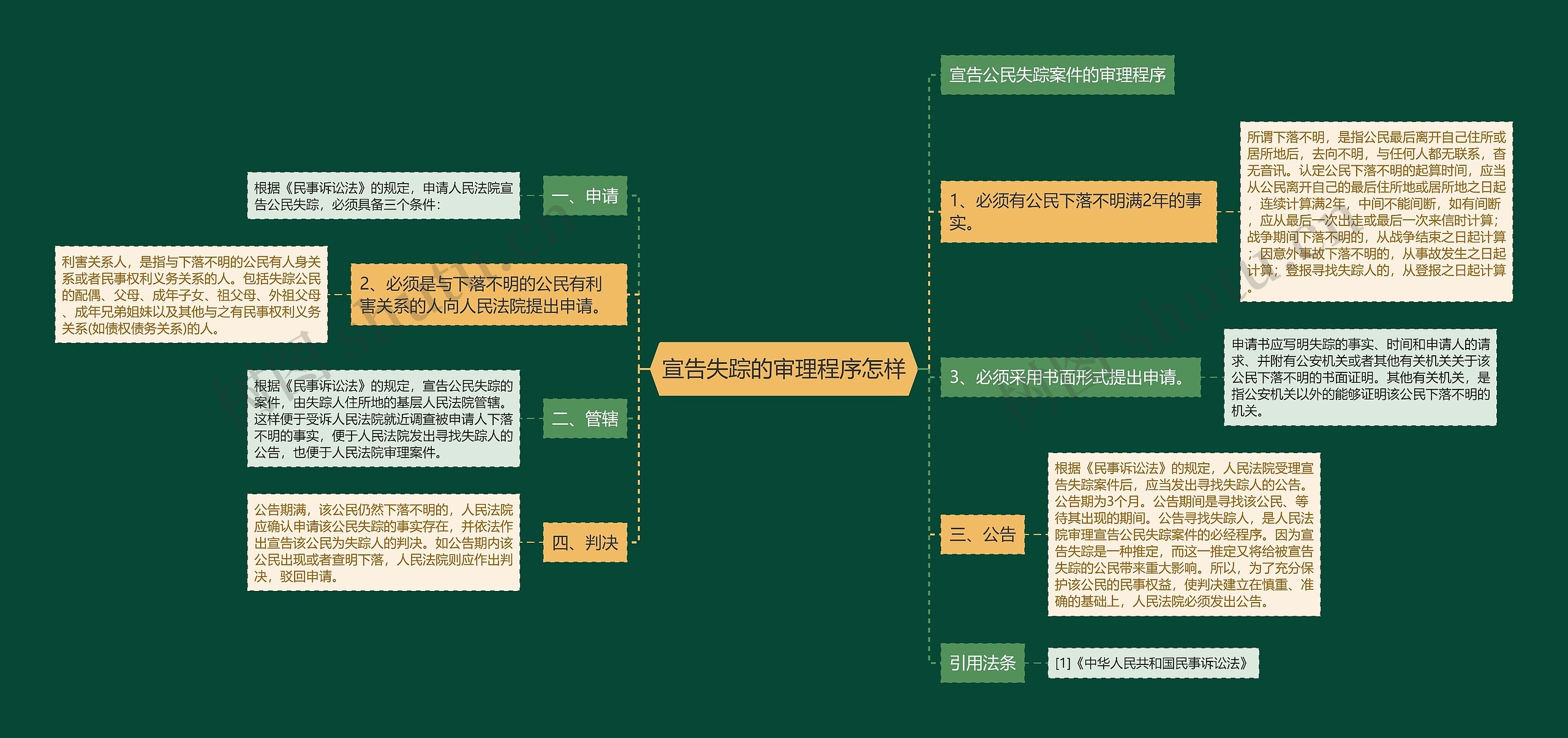 宣告失踪的审理程序怎样思维导图