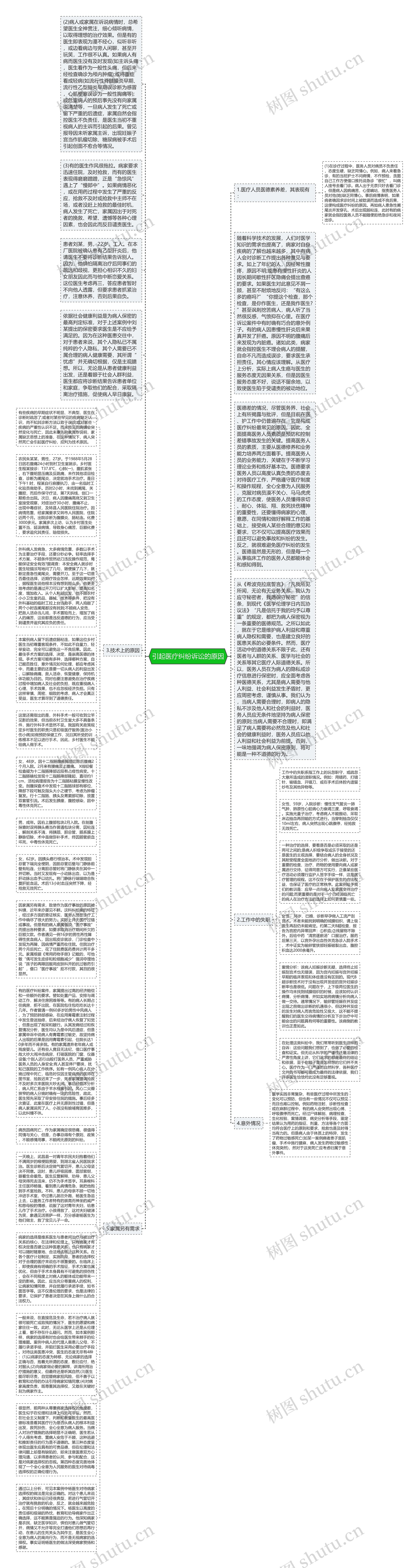 引起医疗纠纷诉讼的原因思维导图