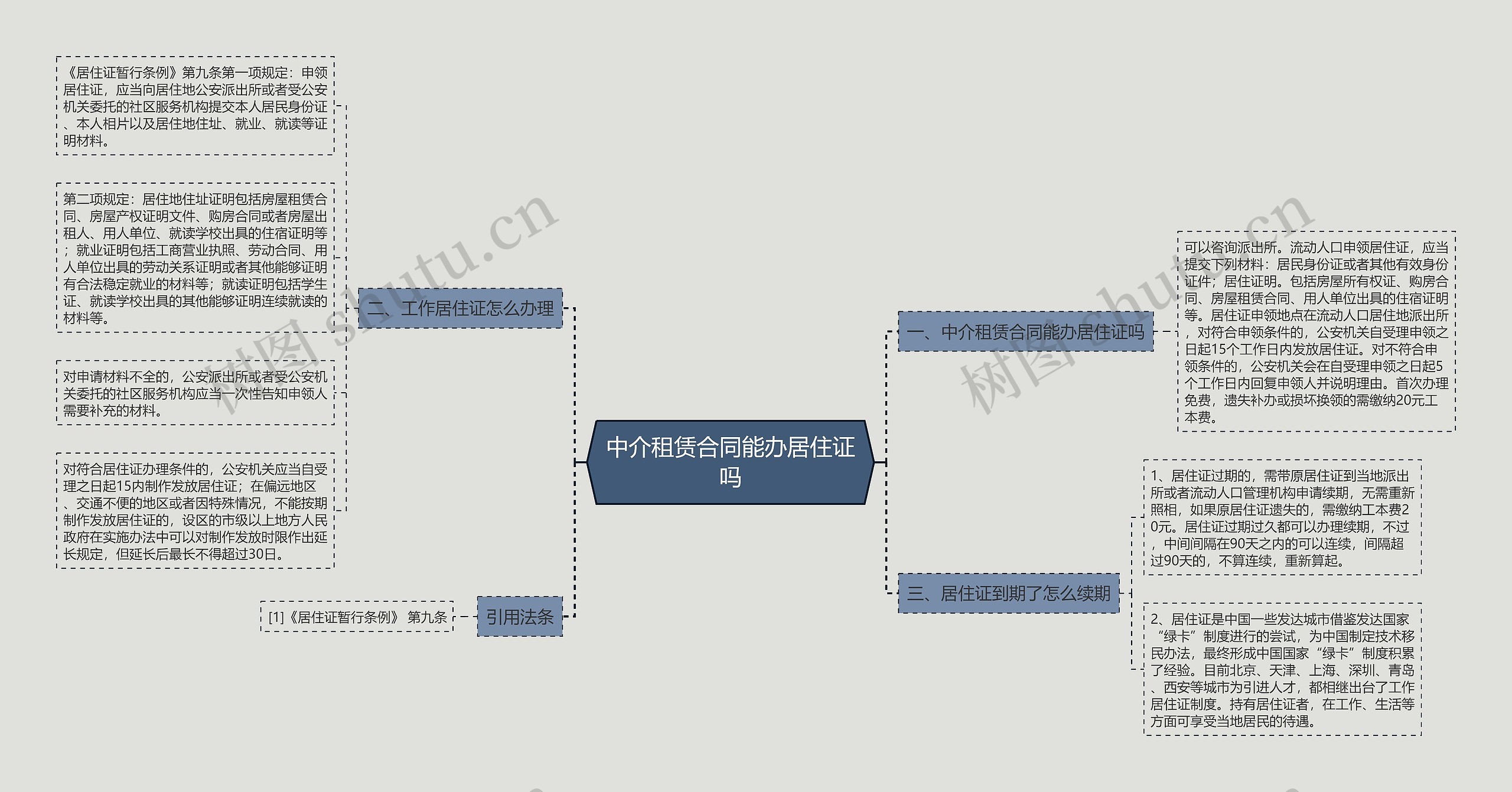 中介租赁合同能办居住证吗思维导图
