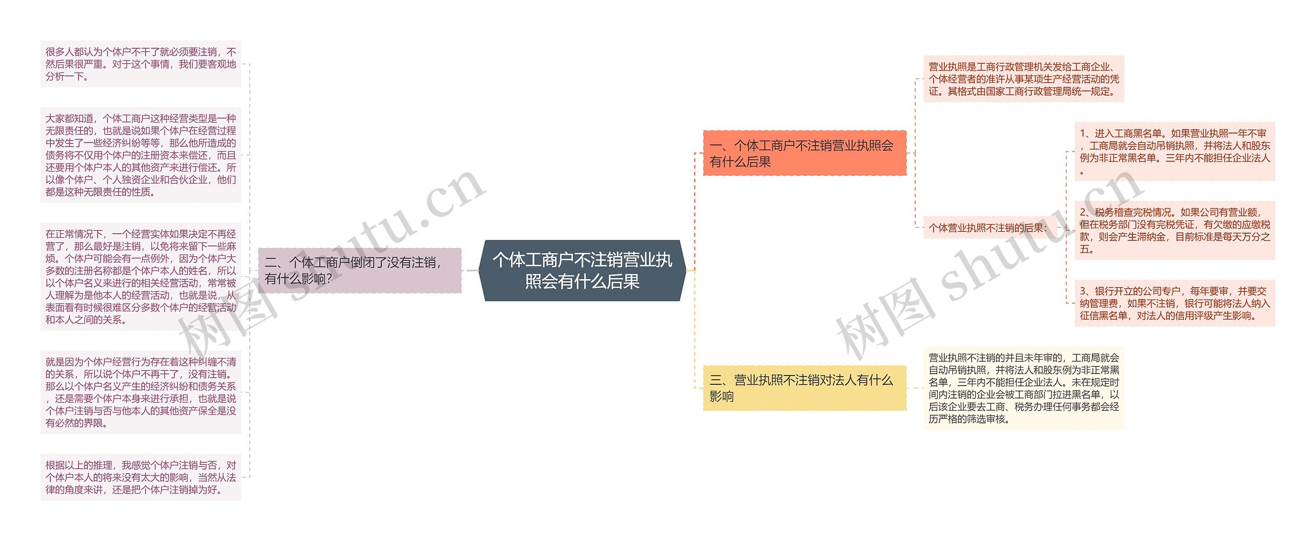 个体工商户不注销营业执照会有什么后果思维导图