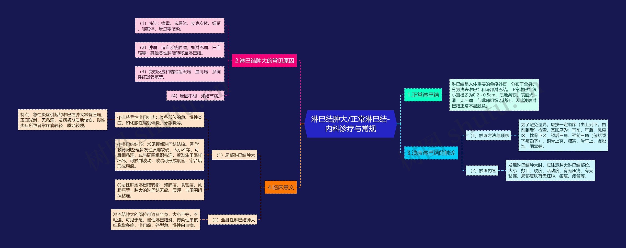 淋巴结肿大/正常淋巴结-内科诊疗与常规思维导图