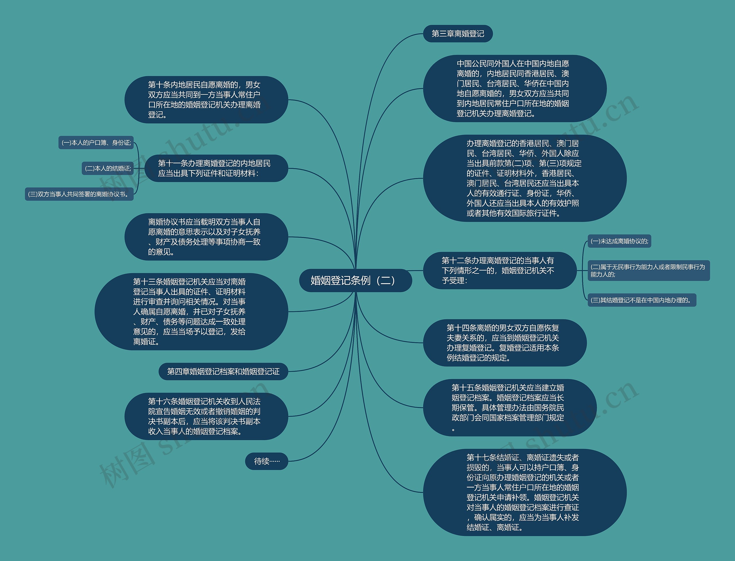 婚姻登记条例（二）