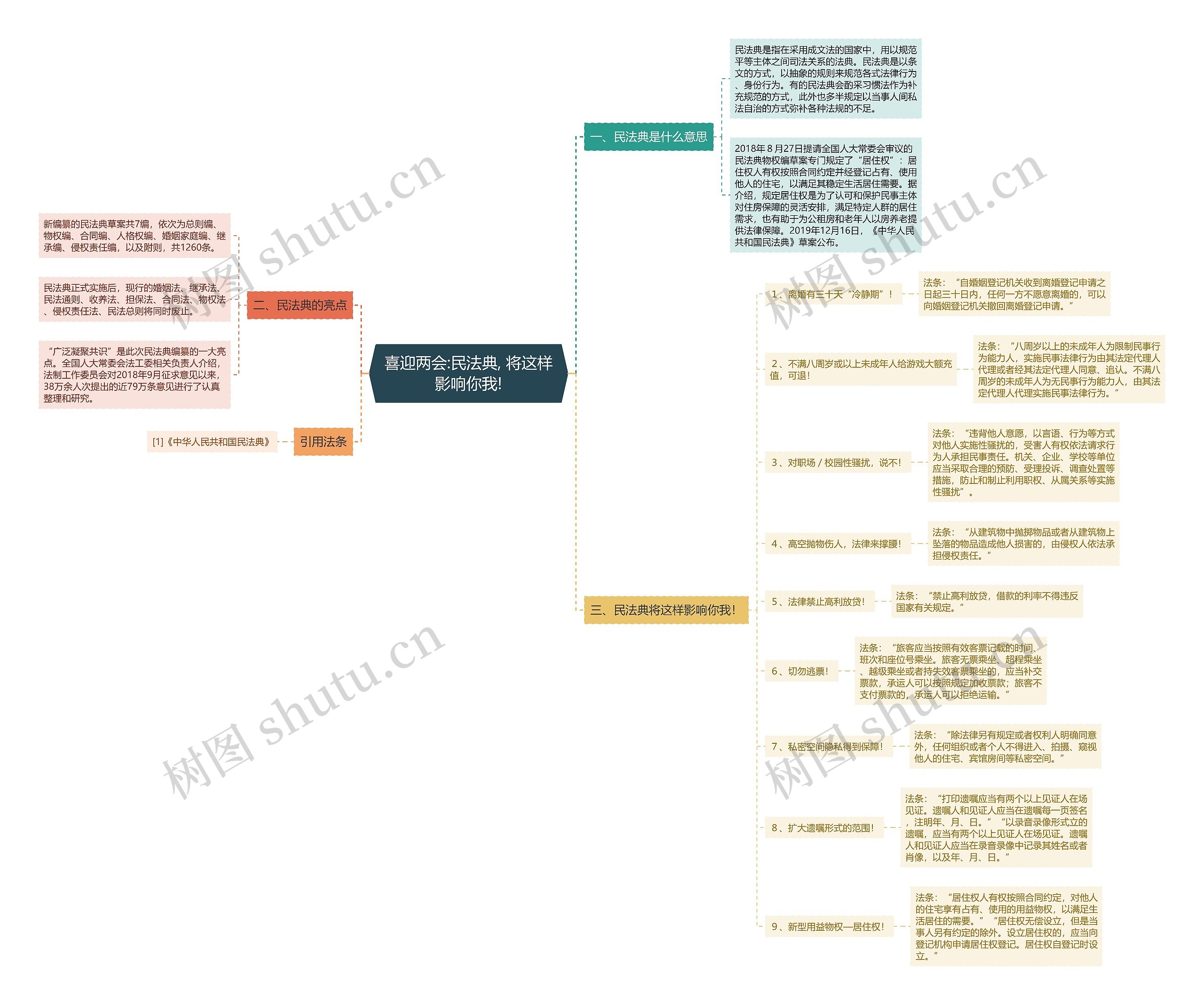 喜迎两会:民法典, 将这样影响你我!思维导图