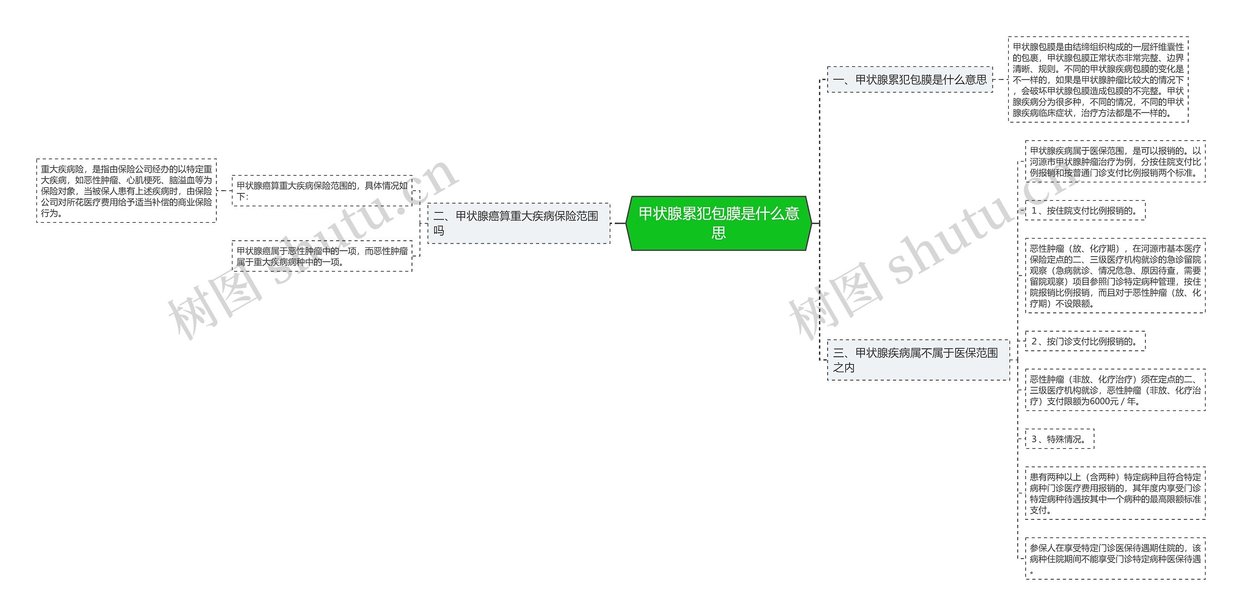 甲状腺累犯包膜是什么意思思维导图