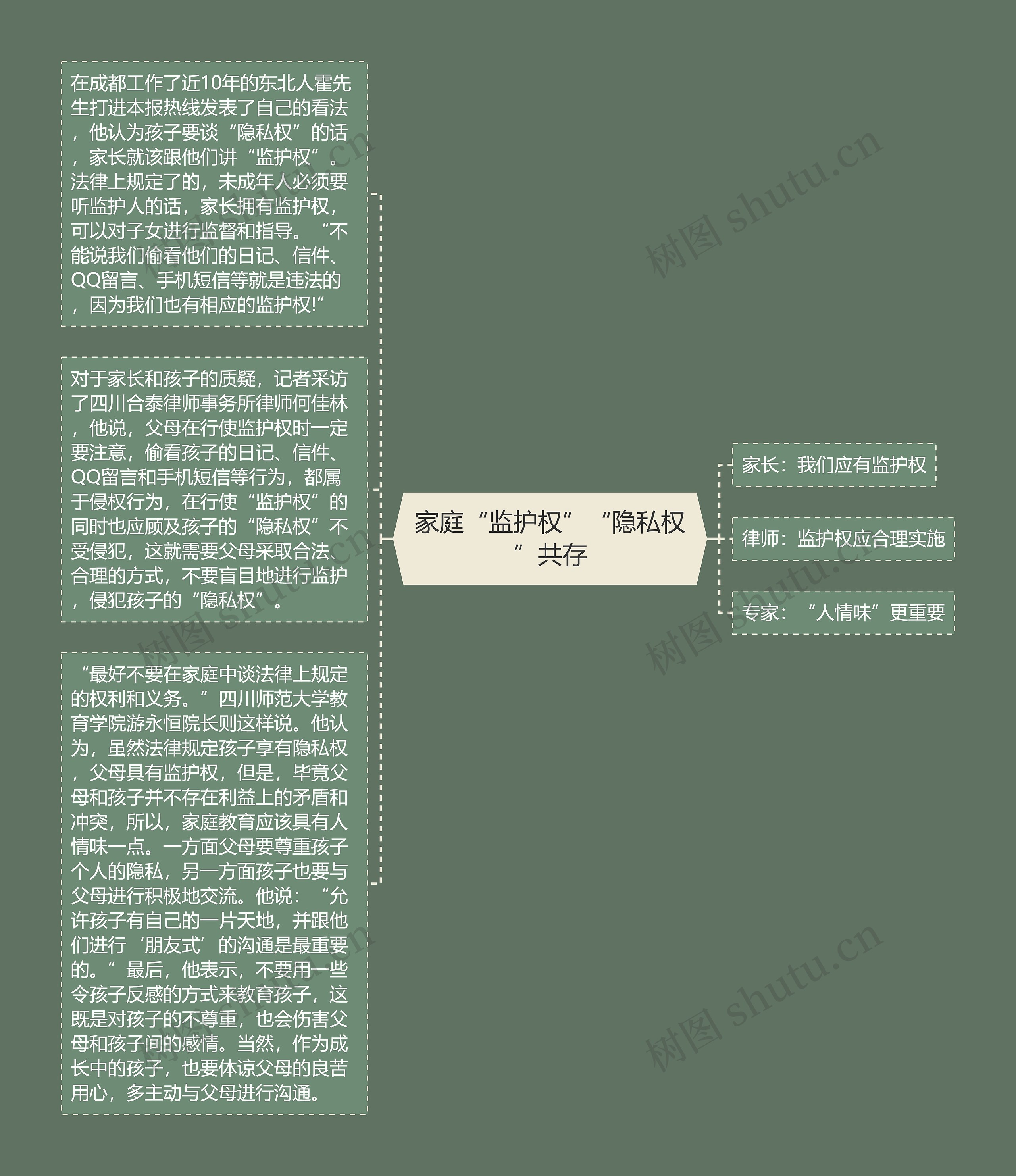 家庭“监护权”“隐私权”共存思维导图