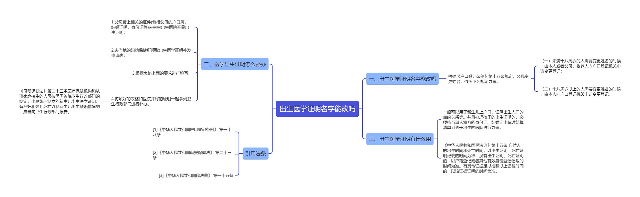 出生医学证明名字能改吗思维导图