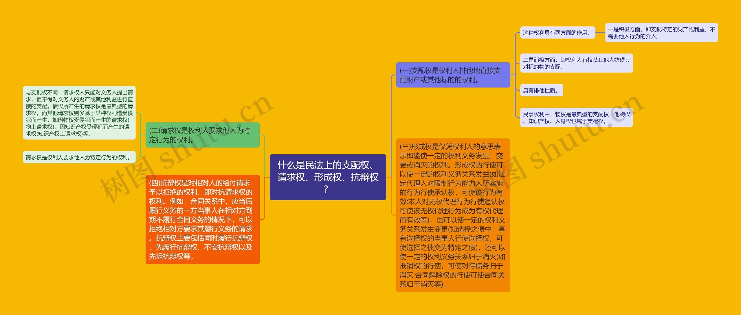 什么是民法上的支配权、请求权、形成权、抗辩权？思维导图