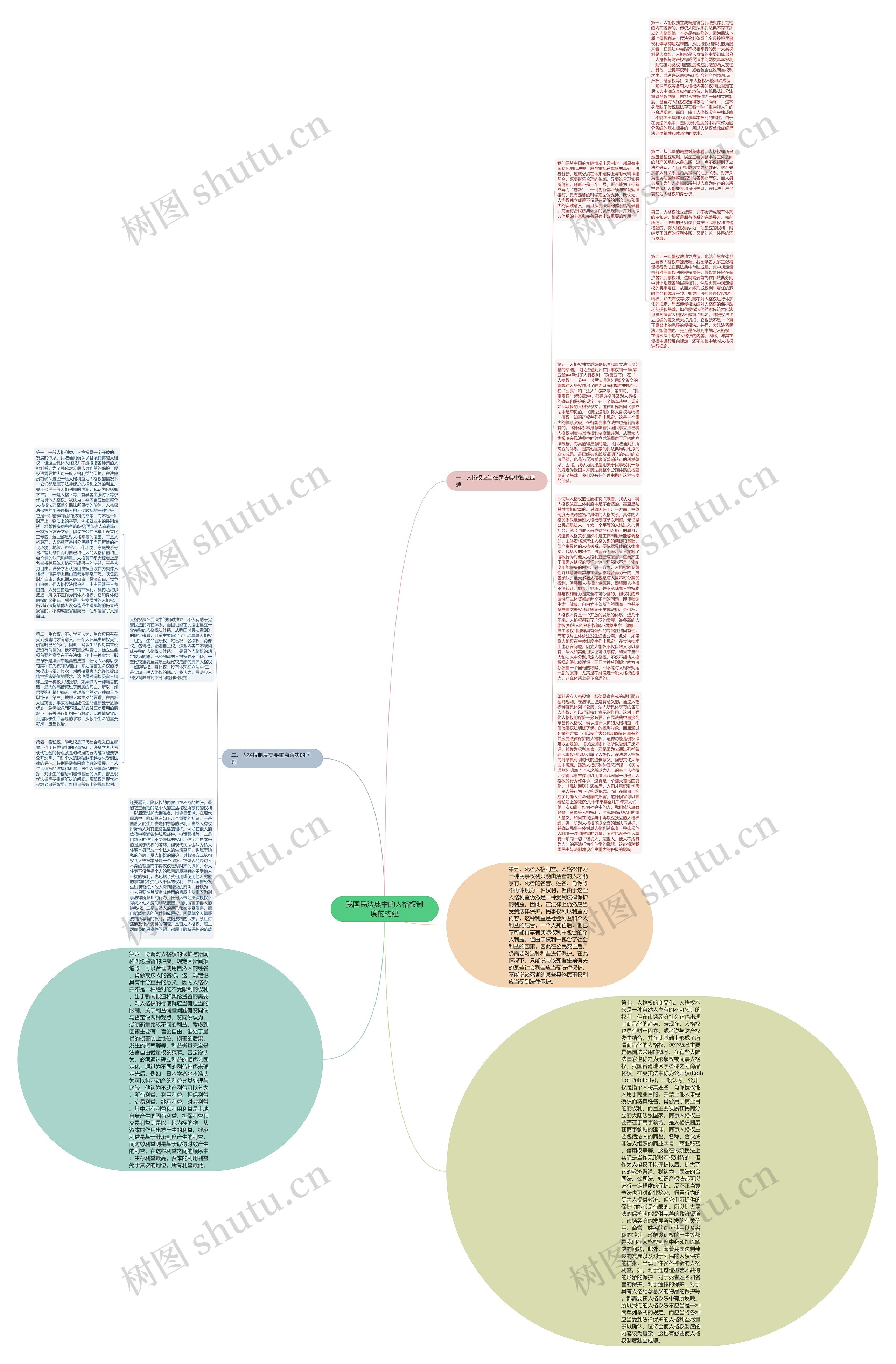 我国民法典中的人格权制度的构建思维导图