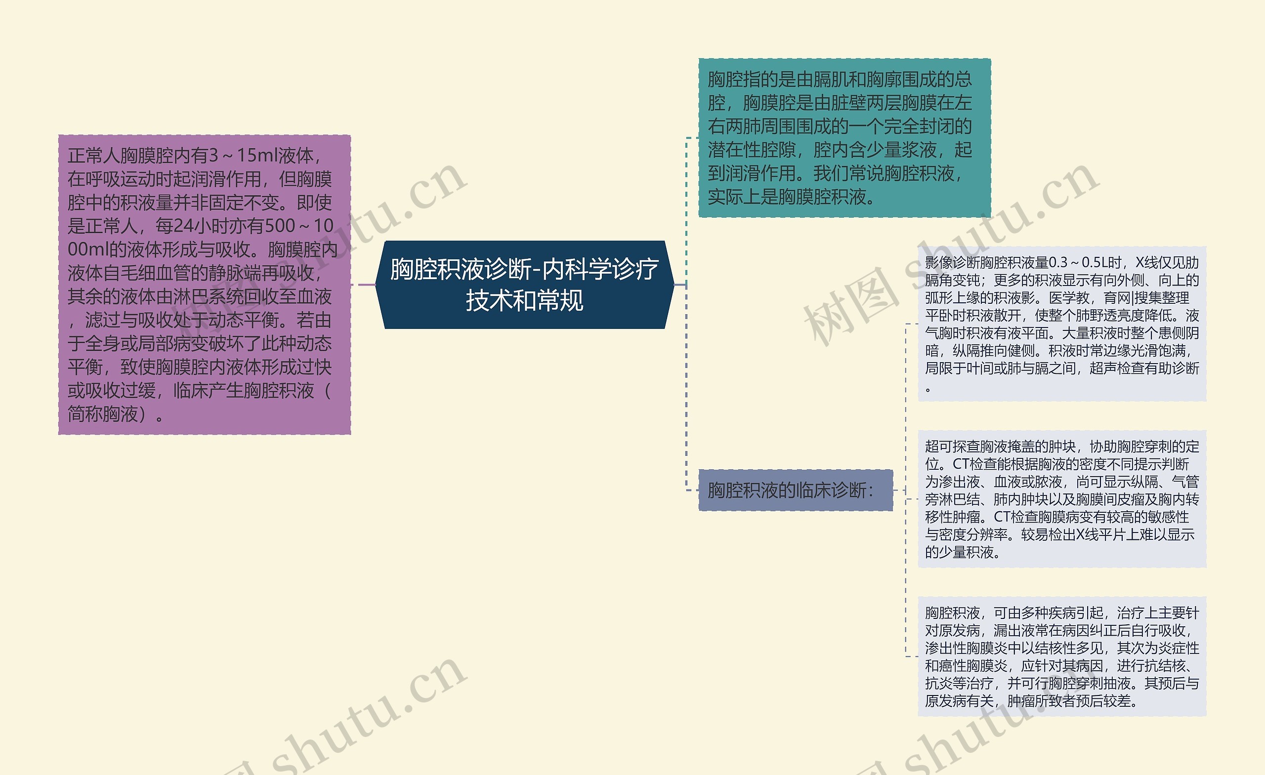 胸腔积液诊断-内科学诊疗技术和常规