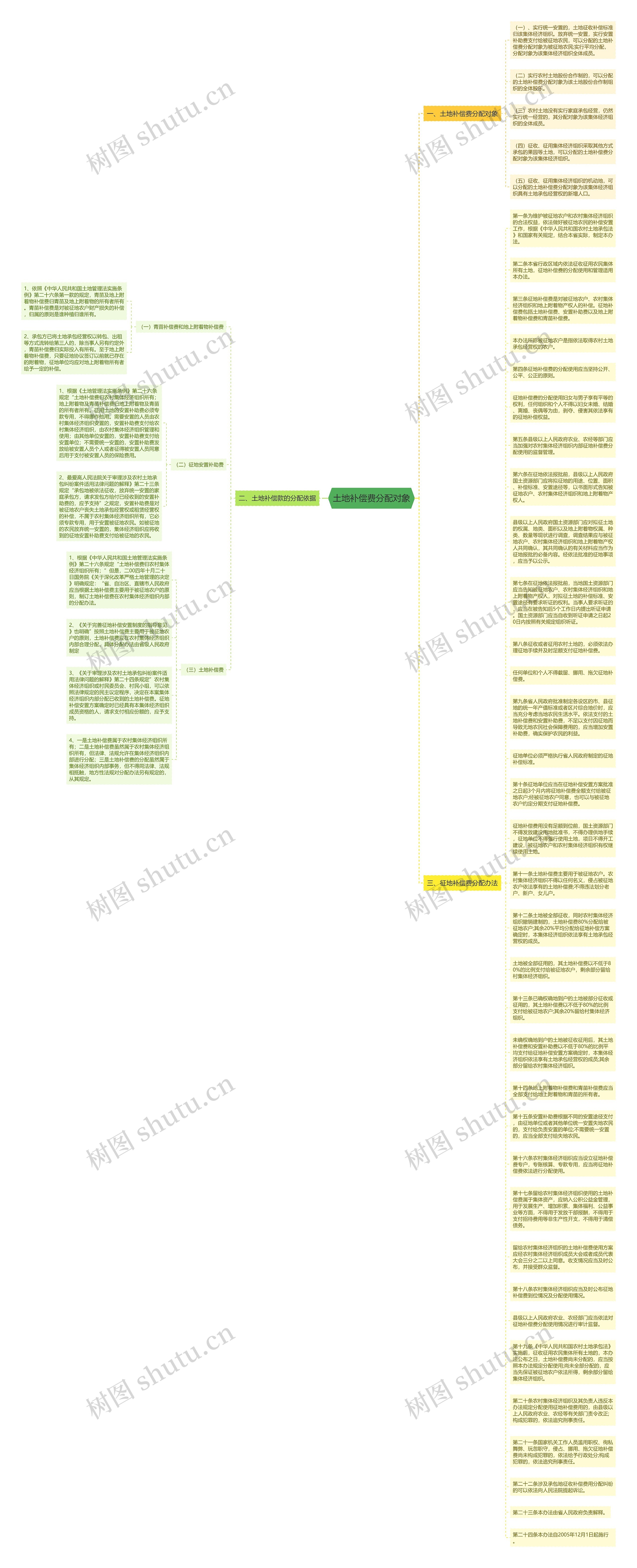 土地补偿费分配对象思维导图
