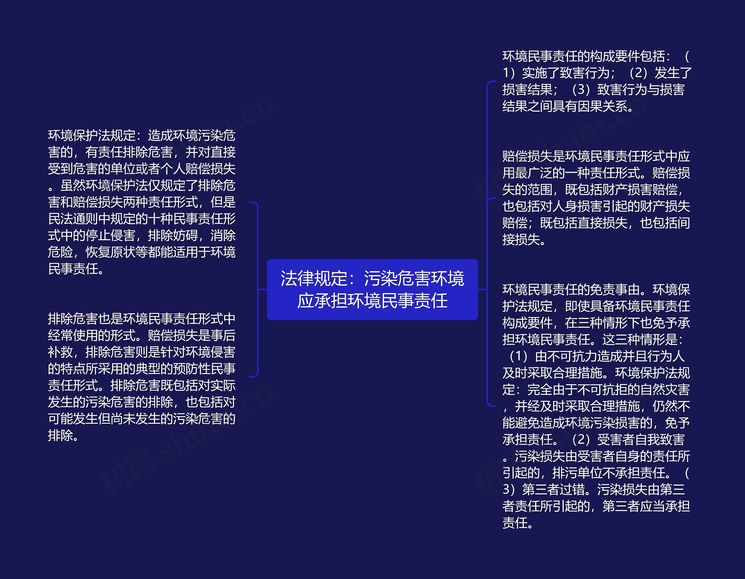 法律规定：污染危害环境应承担环境民事责任思维导图