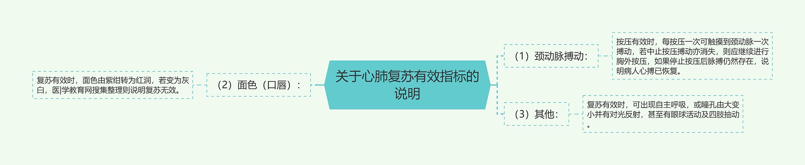 关于心肺复苏有效指标的说明