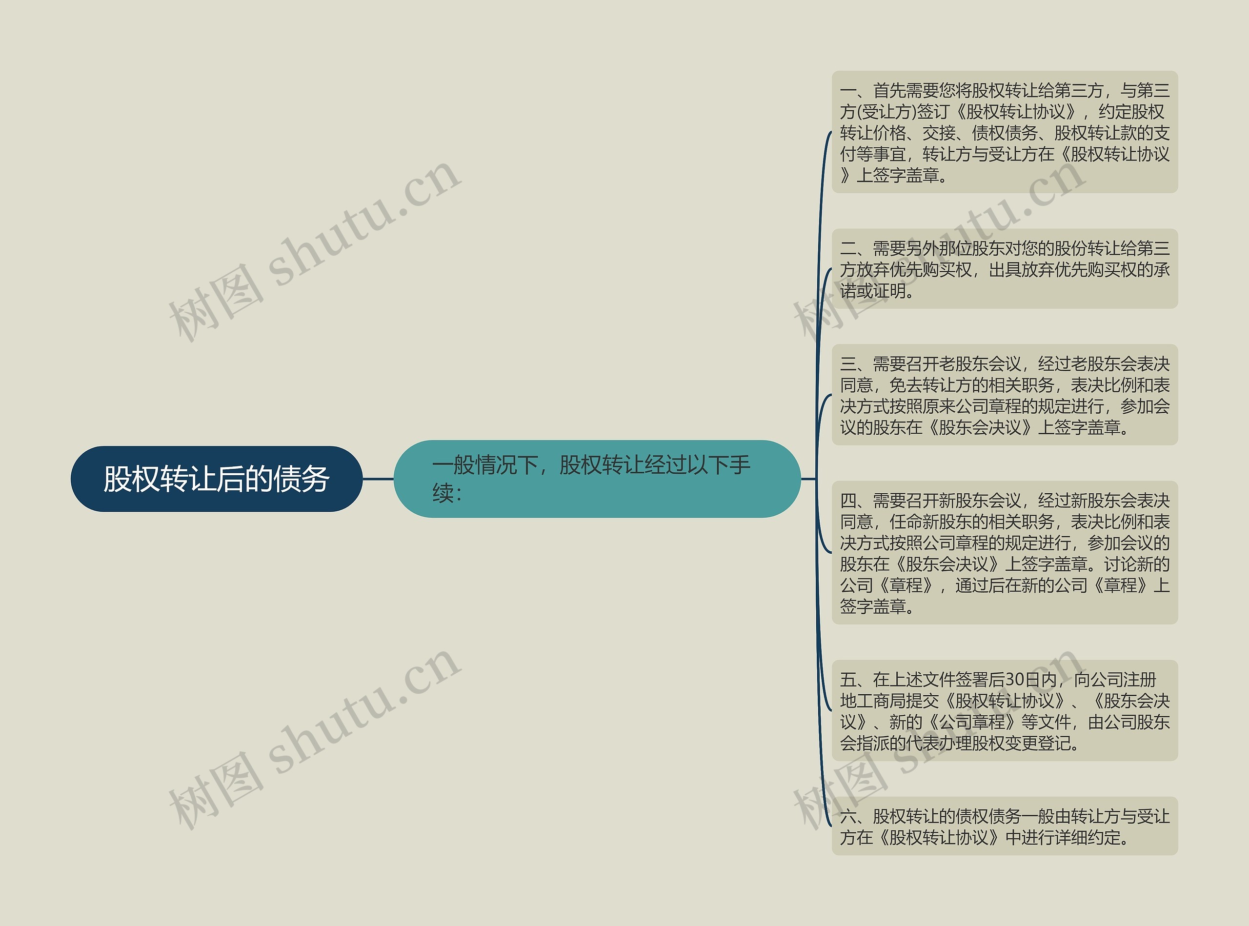 股权转让后的债务