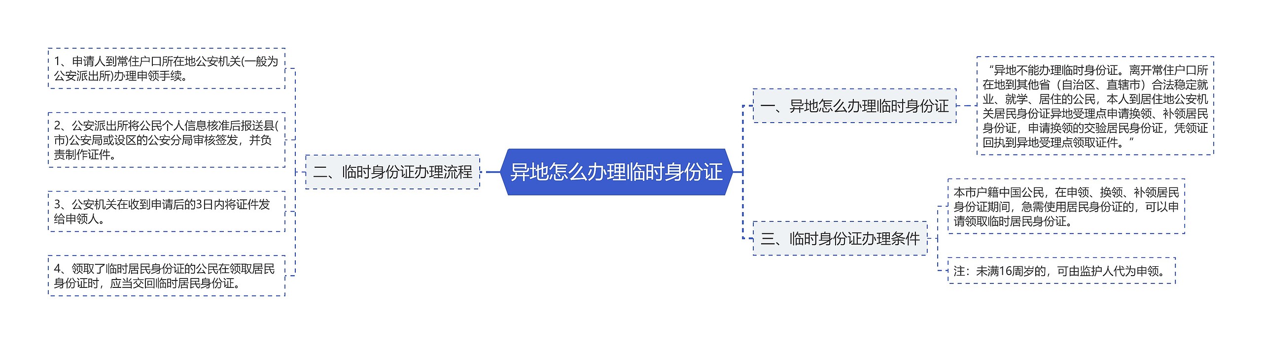 异地怎么办理临时身份证思维导图