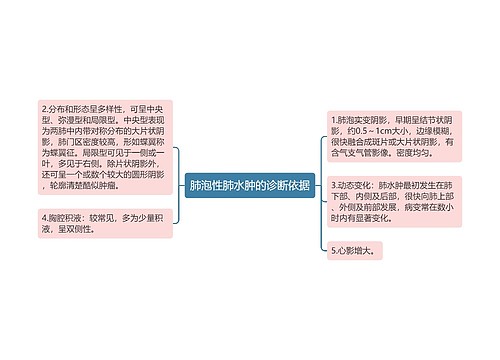 肺泡性肺水肿的诊断依据