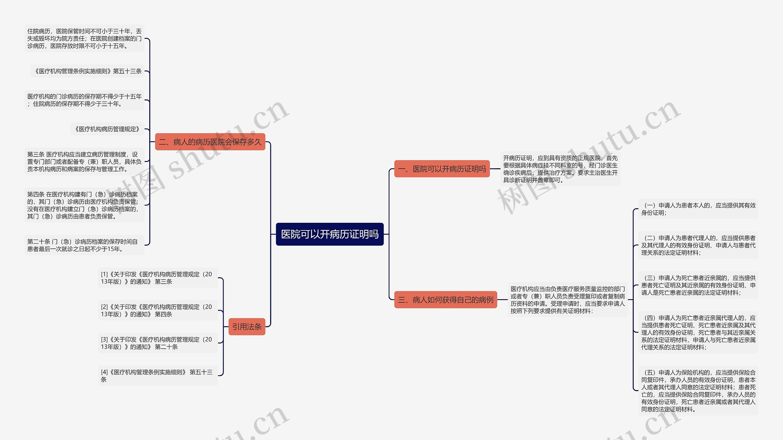 医院可以开病历证明吗思维导图